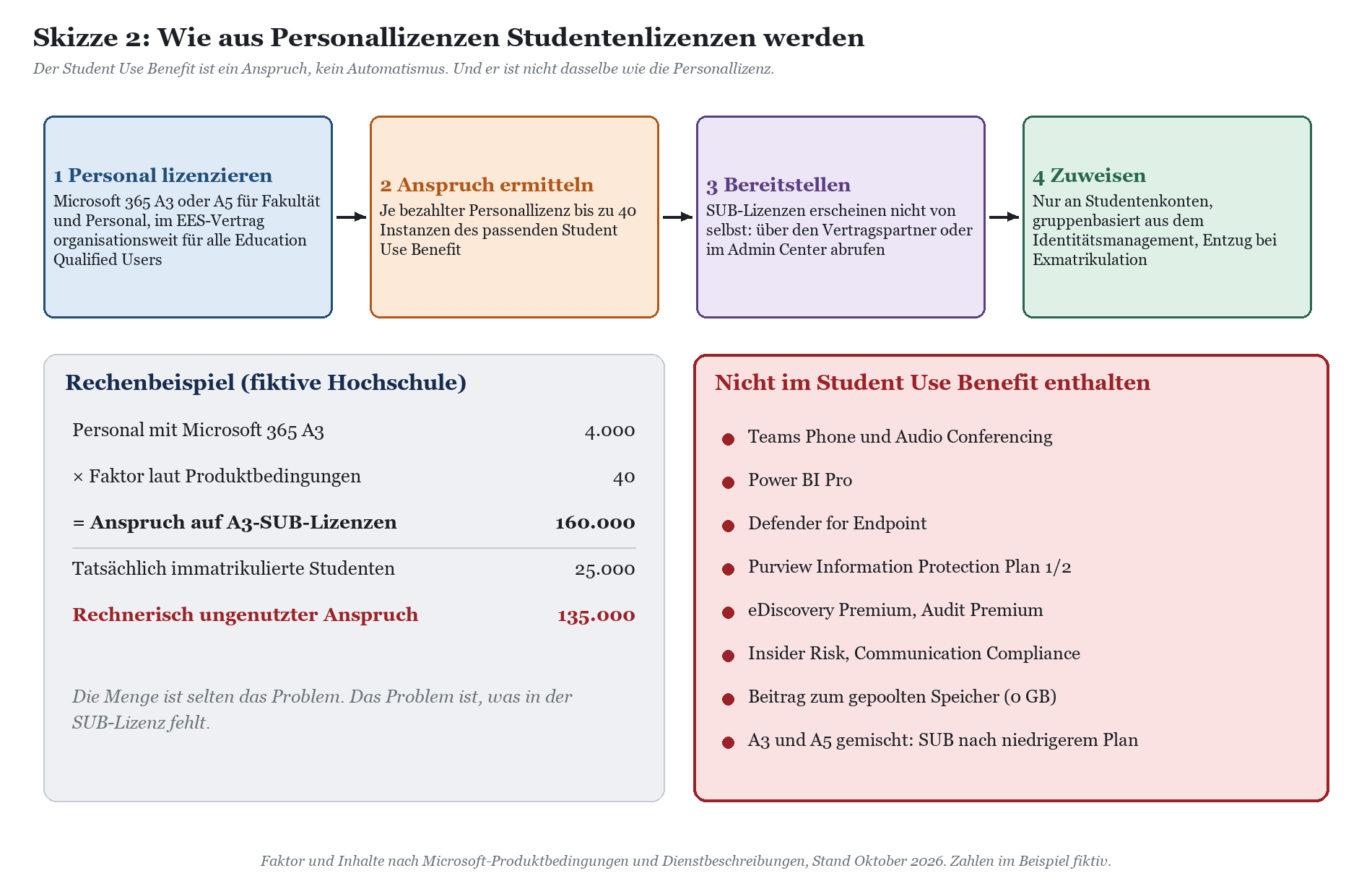 Prozess Umwandlung Personallizenz zu Student Use Benefit-Lizenzen mit Rechenbeispiel und Ausschlüsse.