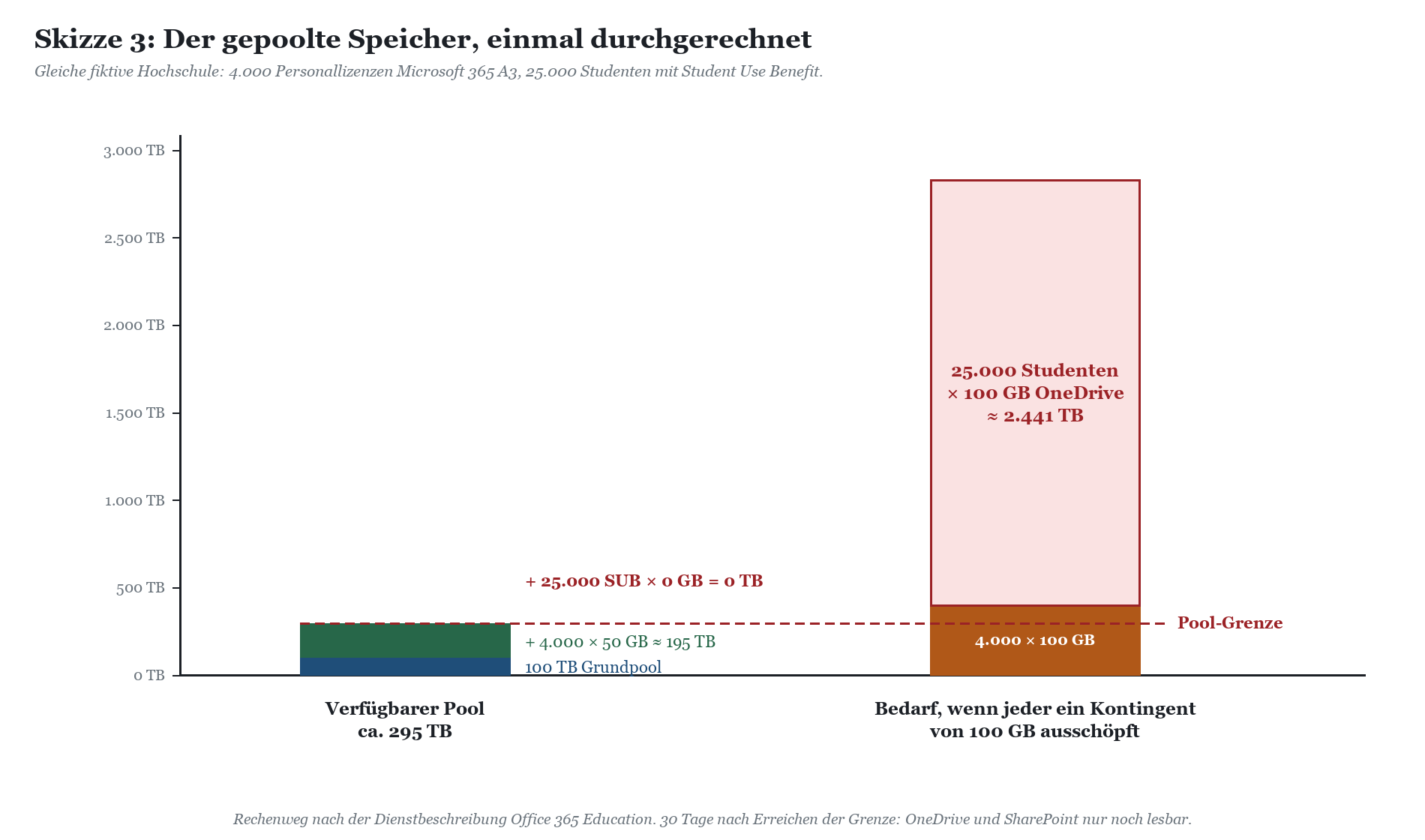 Balkendiagramm gepoolter Speicher: Verfügbarer Pool ca. 295 TB, Bedarf bei 100 GB Kontingent ca. 2.441 TB.