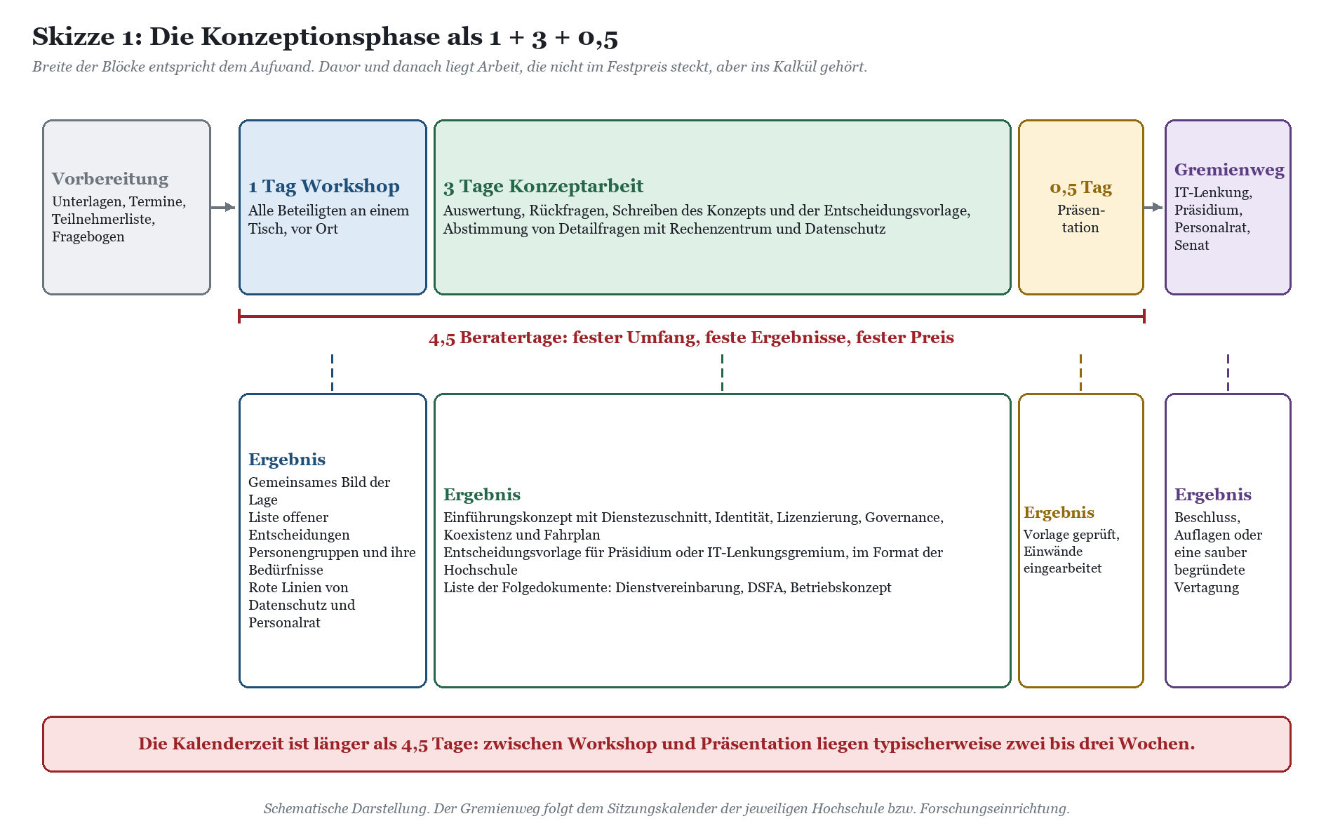 Phasenmodell der Konzeptionsphase als 1+3+0,5 Tage: Vorbereitung, Workshop, Konzeptarbeit, Präsentation und deren Ergebnisse