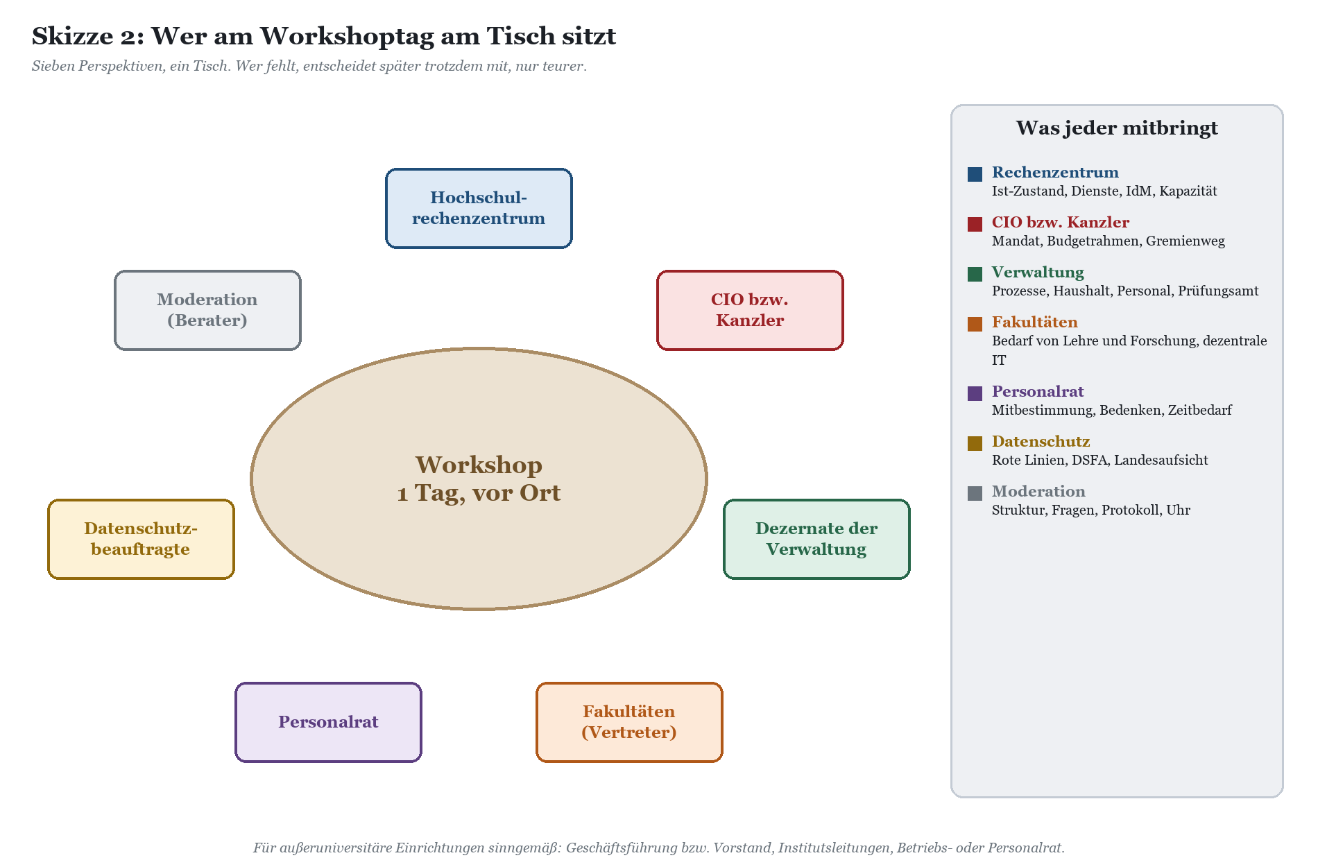 Workshop-Seating mit Rollen am Tisch: Rechenzentrum, CIO, Verwaltung, Fakultäten, Personalrat, Datenschutz, Moderation