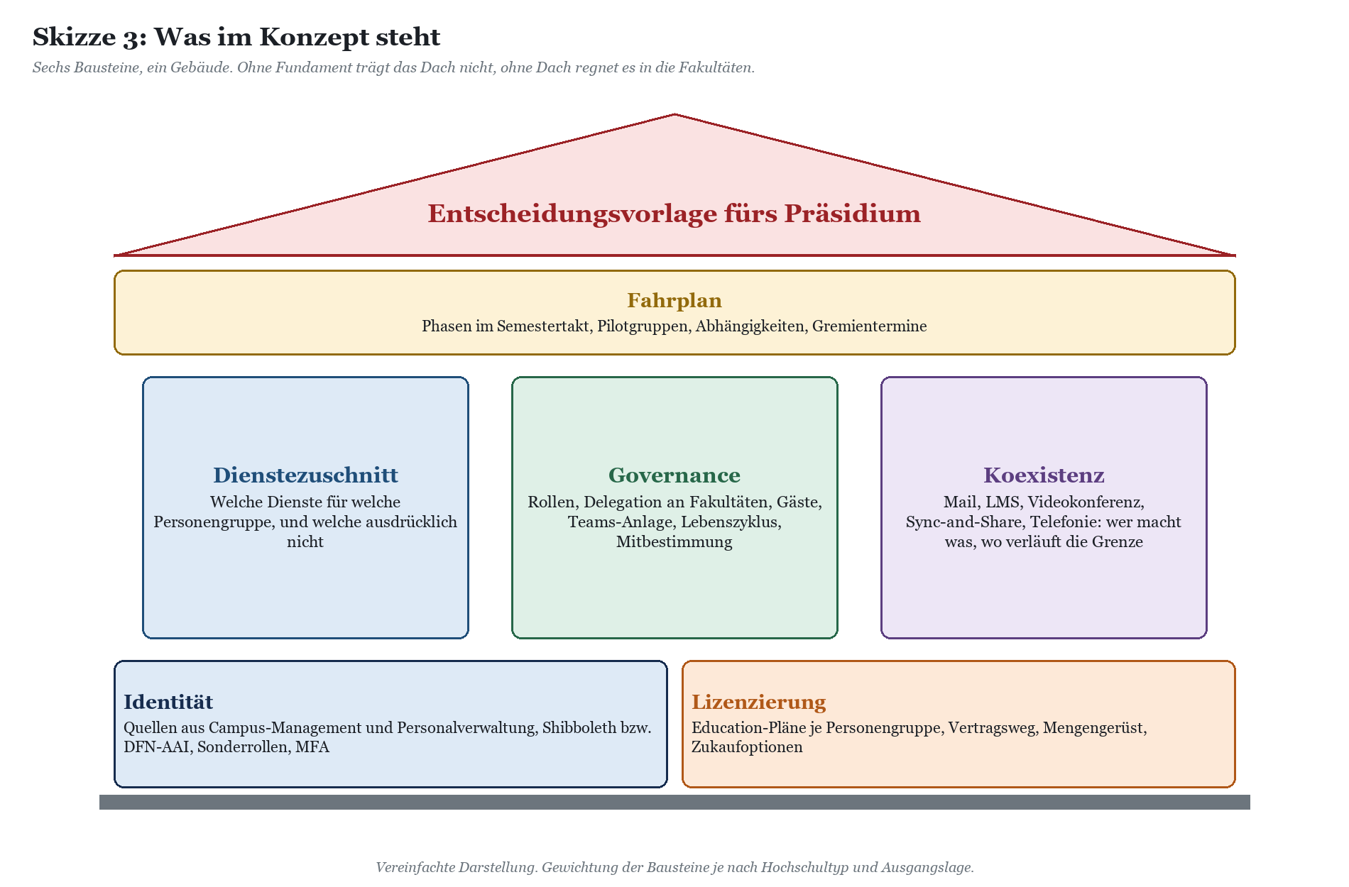 Systemarchitektur Microsoft-365-Einführung mit Entscheidungsvorlage, Fahrplan sowie fünf Bausteine: Dienstezuschnitt, Governa