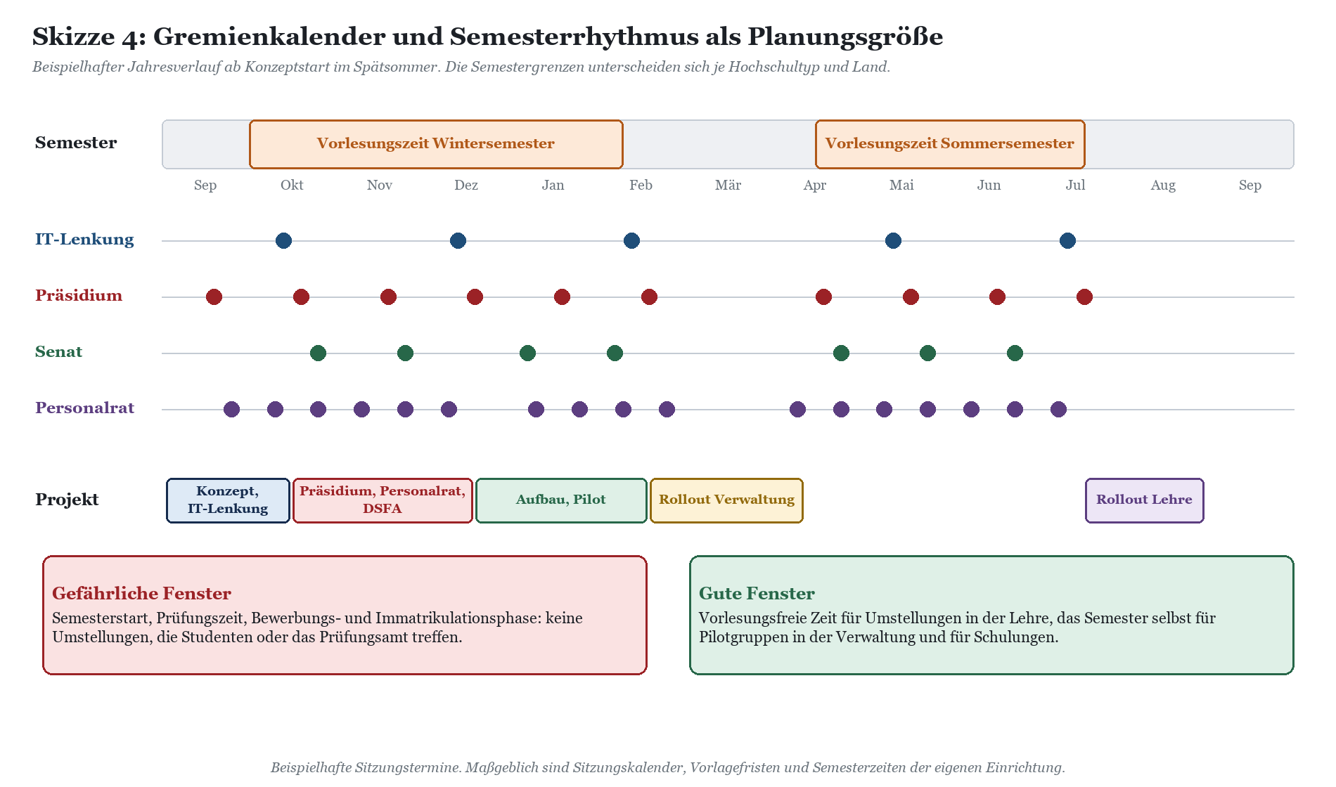 Jahreskalender mit Gremienrhythmus und Meilensteinen von September bis September für IT-Lenkung, Präsidium, Senat, Personalra
