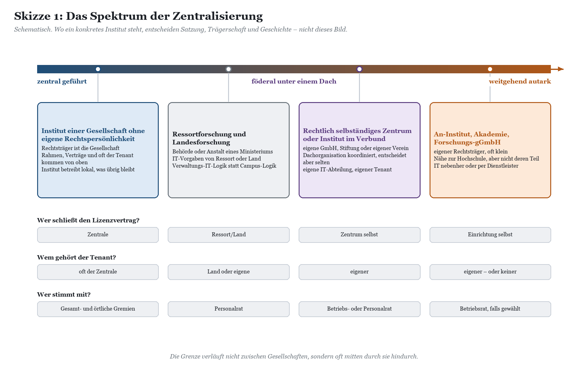 Spektrum der Zentralisierung von zentral geführt bis weitgehend autark mit vier Kategorien von Instituten