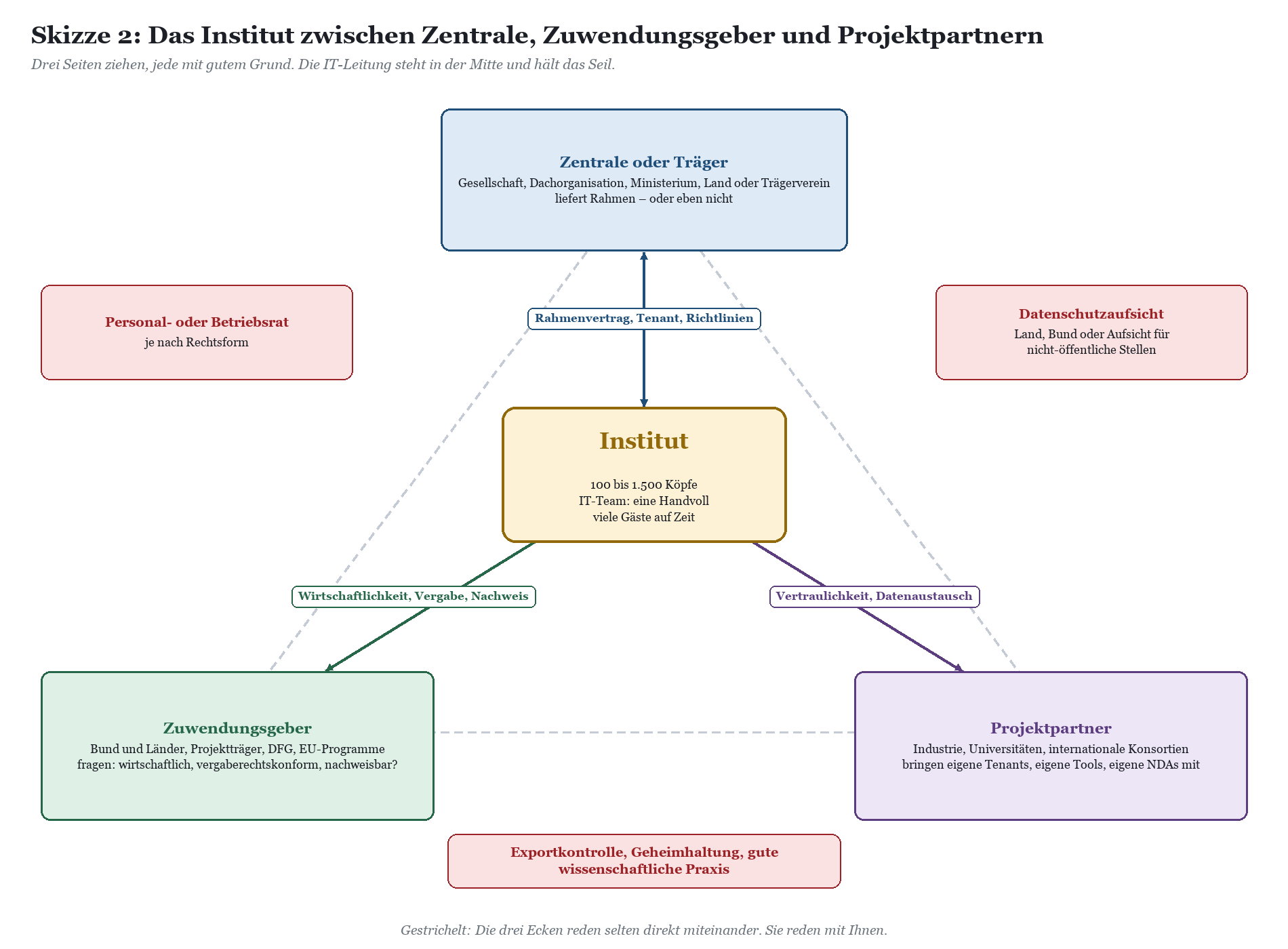 Beziehungsdiagramm Institut zwischen Zentrale, Zuwendungsgeber und Projektpartnern mit Ansprechpartnern