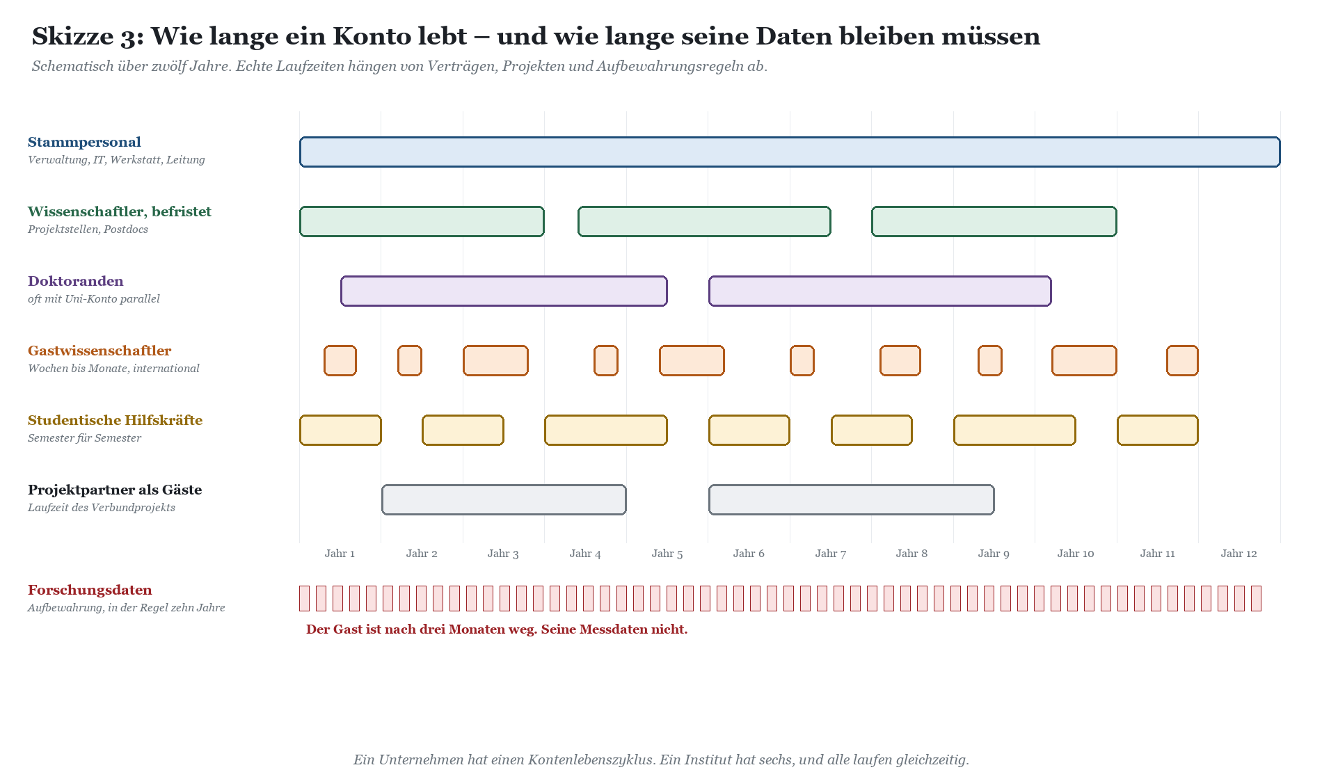 Zeitliche Laufzeiten verschiedener Nutzergruppen über zwölf Jahre mit Datenaufbewahrungsregeln