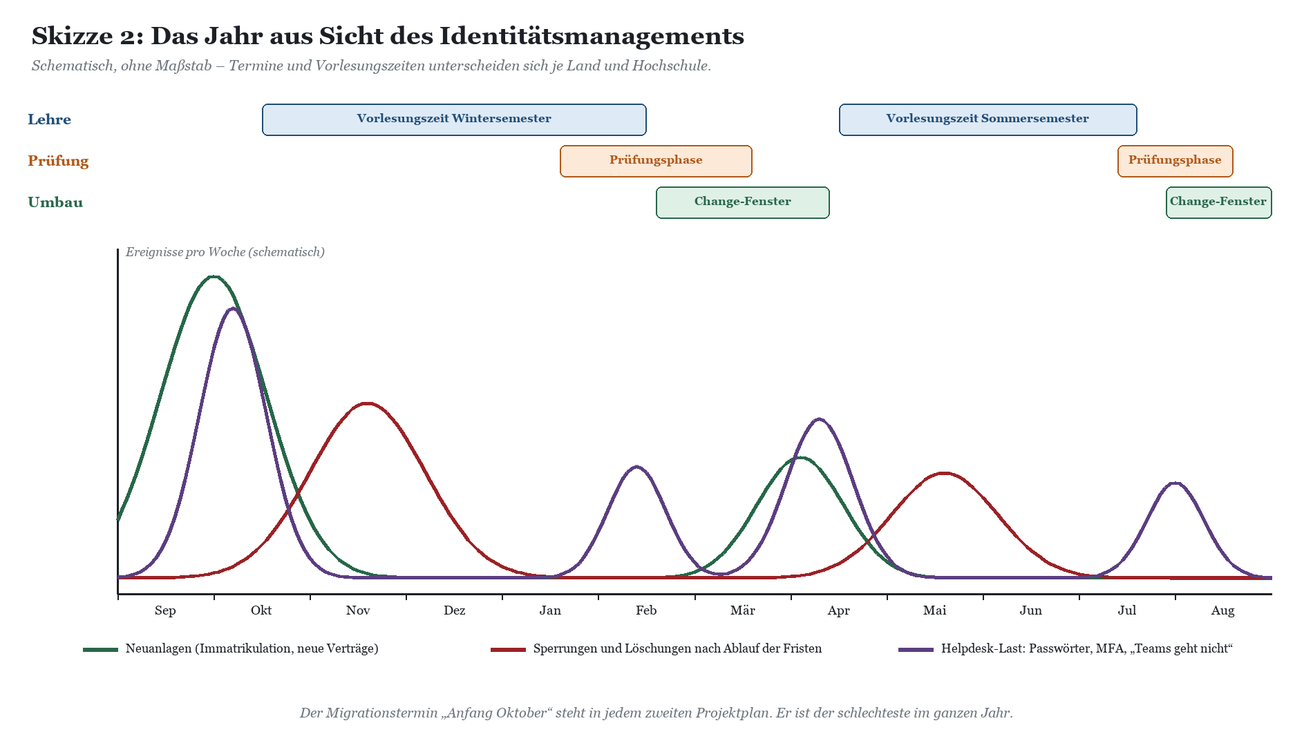 Zeitstrahl mit akademischem Jahresverlauf: Vorlesungszeiten, Prüfungsphasen und Umbauten pro Semester.