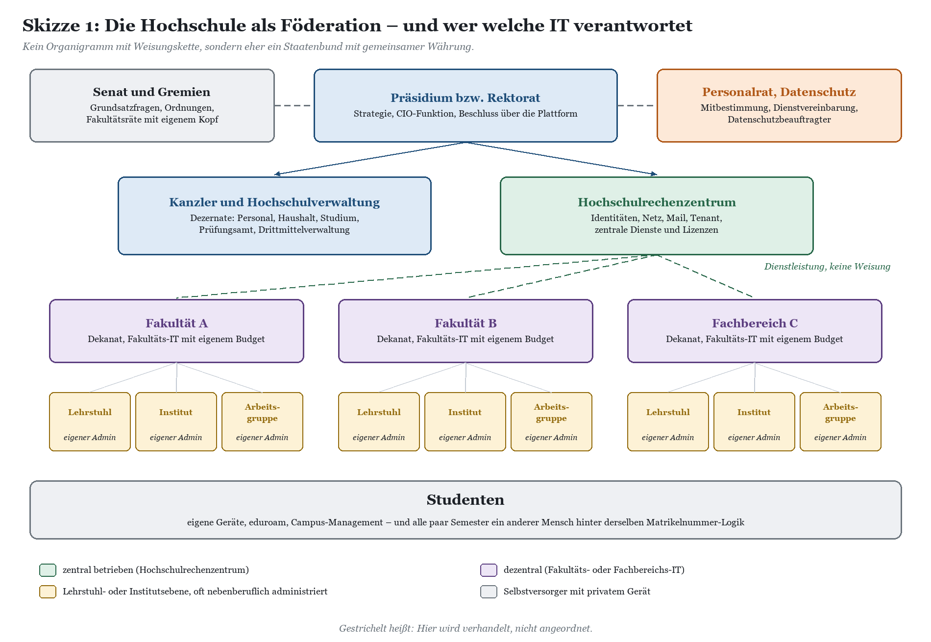 Organisationsdiagramm der Hochschule als Föderation mit Senat, Rektorat, Fakultäten und Studienverwaltung.