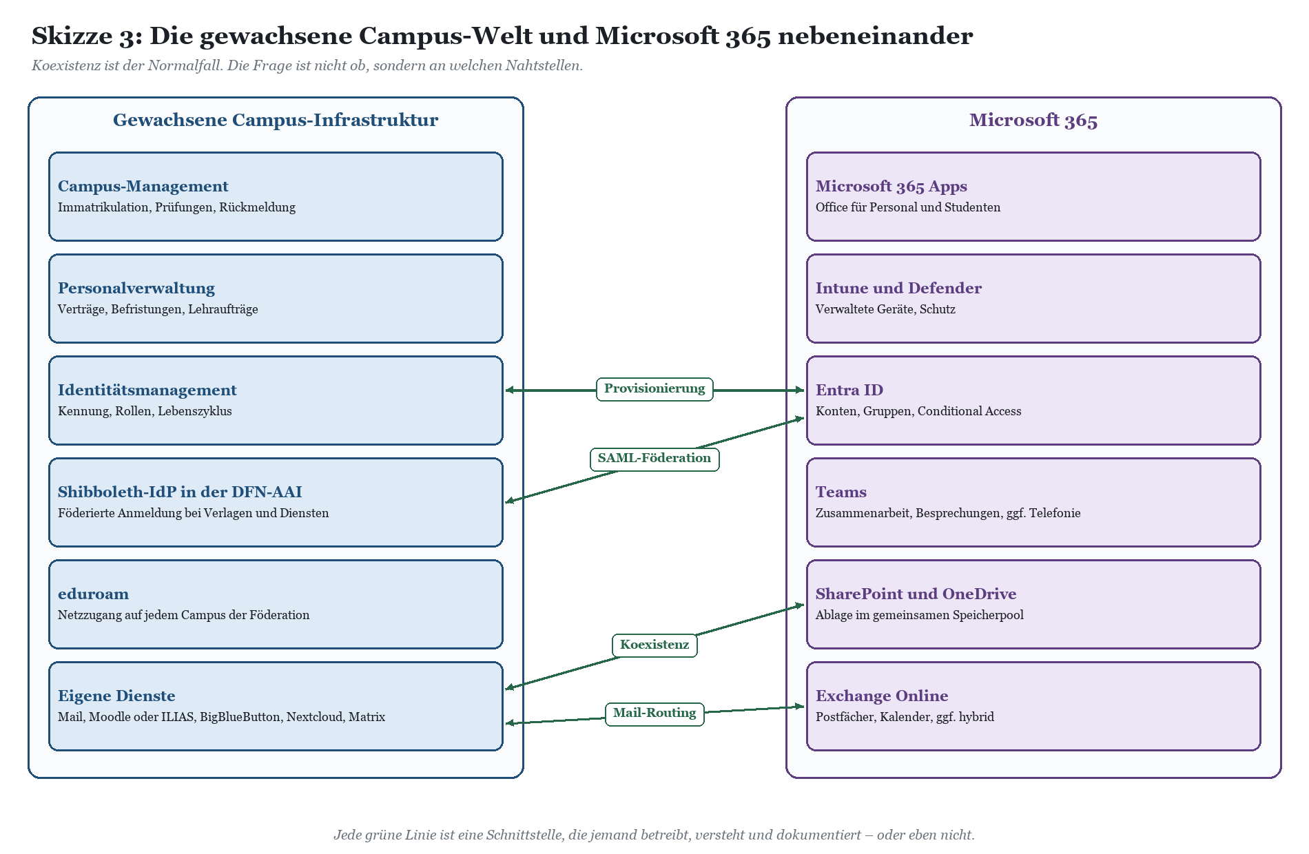 Verbindungsdiagramm zwischen Campus-Infrastruktur (Identitätsmanagement, eduroam) und Microsoft 365-Diensten.