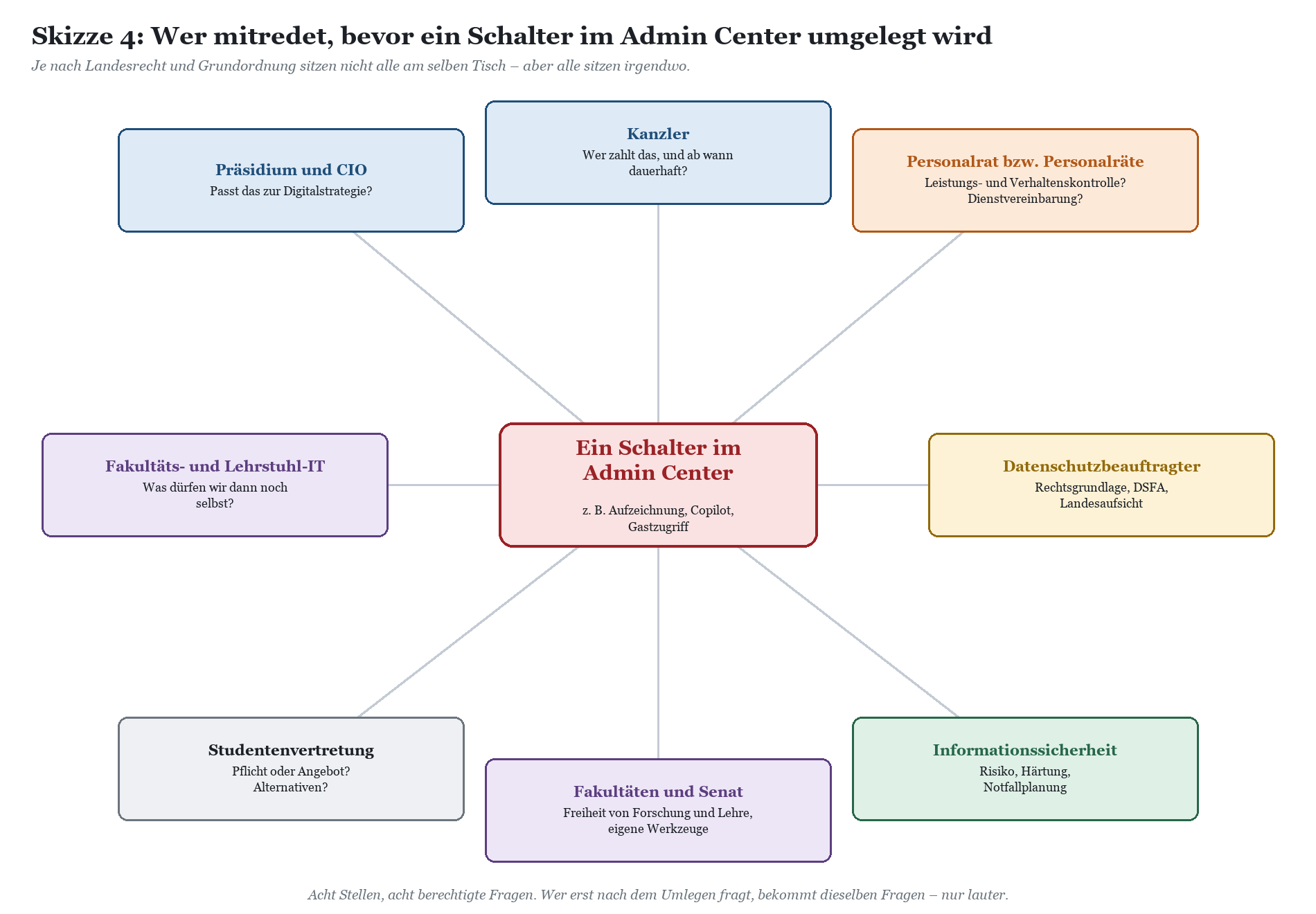 Stakeholder-Diagramm für Admin-Center-Migration mit beteiligten Abteilungen und ihren Fragen.