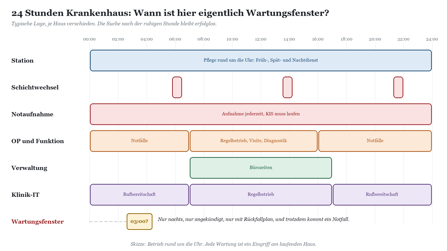 Zeitleiste eines typischen Krankenhaustages: Station, Notaufnahme, OP und Klinik-IT laufen rund um die Uhr, Verwaltung nur zu