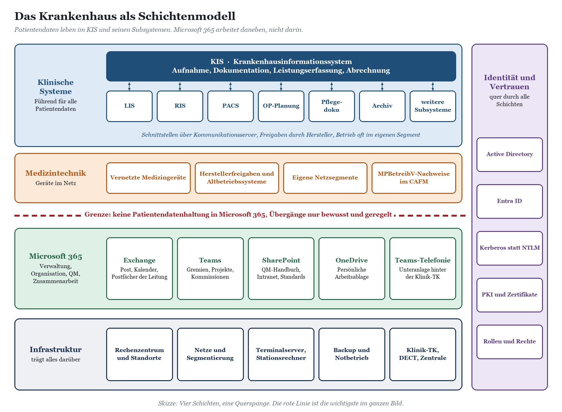 Schichtenmodell des Krankenhauses: Klinische Systeme mit KIS und Subsystemen, Medizintechnik, Microsoft 365, Infrastruktur, q