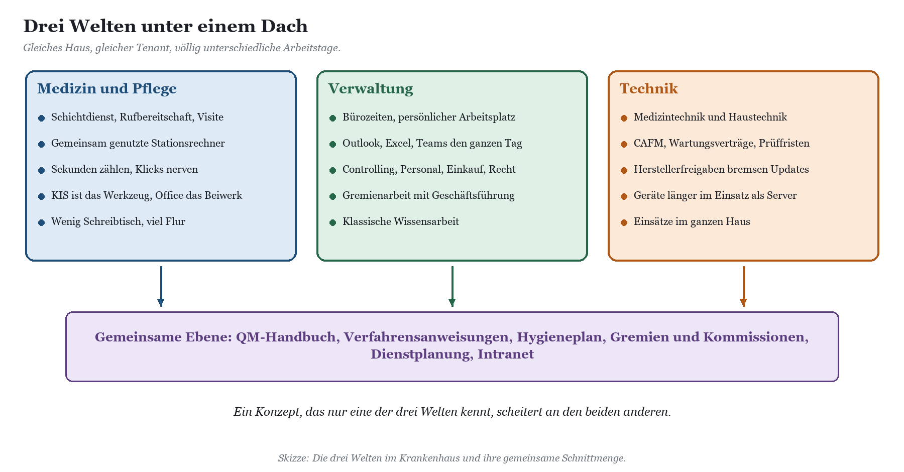 Drei Welten im Krankenhaus: Medizin und Pflege, Verwaltung und Technik mit ihren Arbeitsbedingungen und einer gemeinsamen Ebe