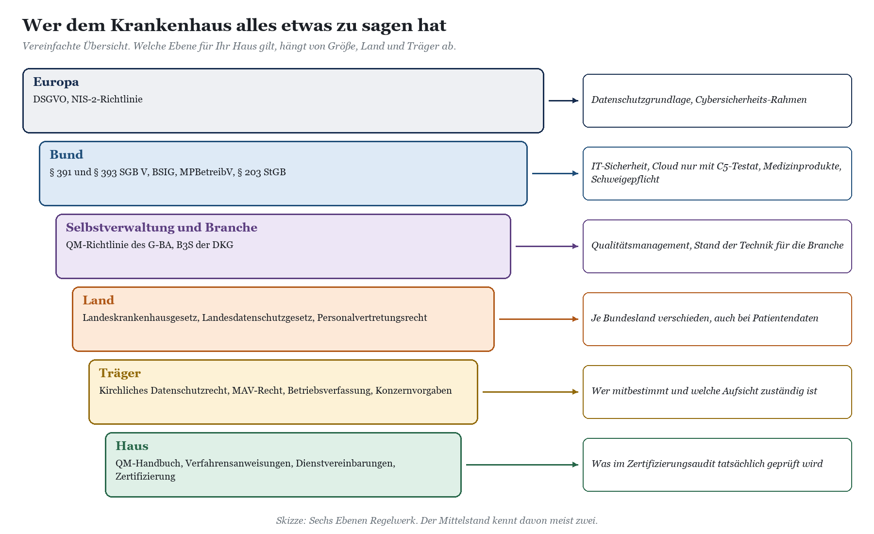 Sechs Ebenen des Regelwerks für Krankenhäuser von Europa über Bund, Selbstverwaltung und Land bis Träger und Haus, jeweils mi
