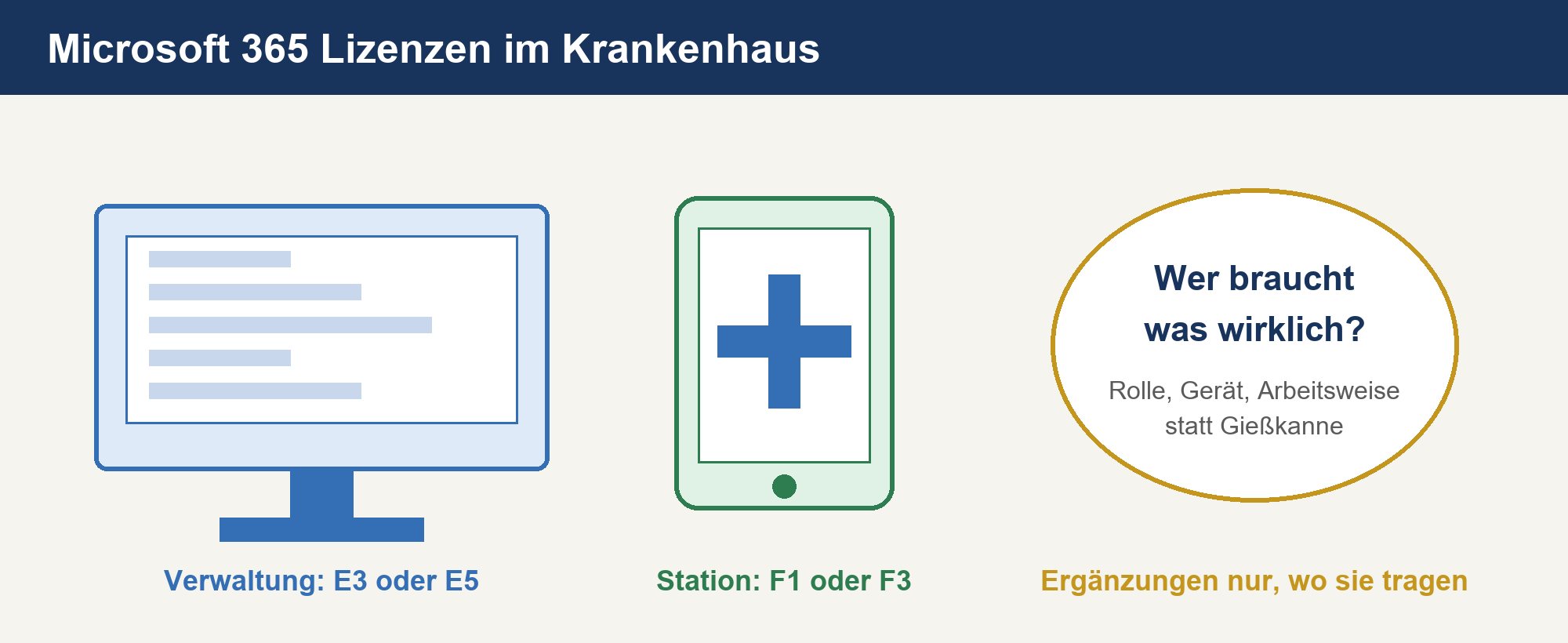 Titelgrafik: Microsoft 365 im Krankenhaus, Verwaltung mit E3 oder E5, Station mit F1 oder F3, Ergänzungen nur bei Bedarf.