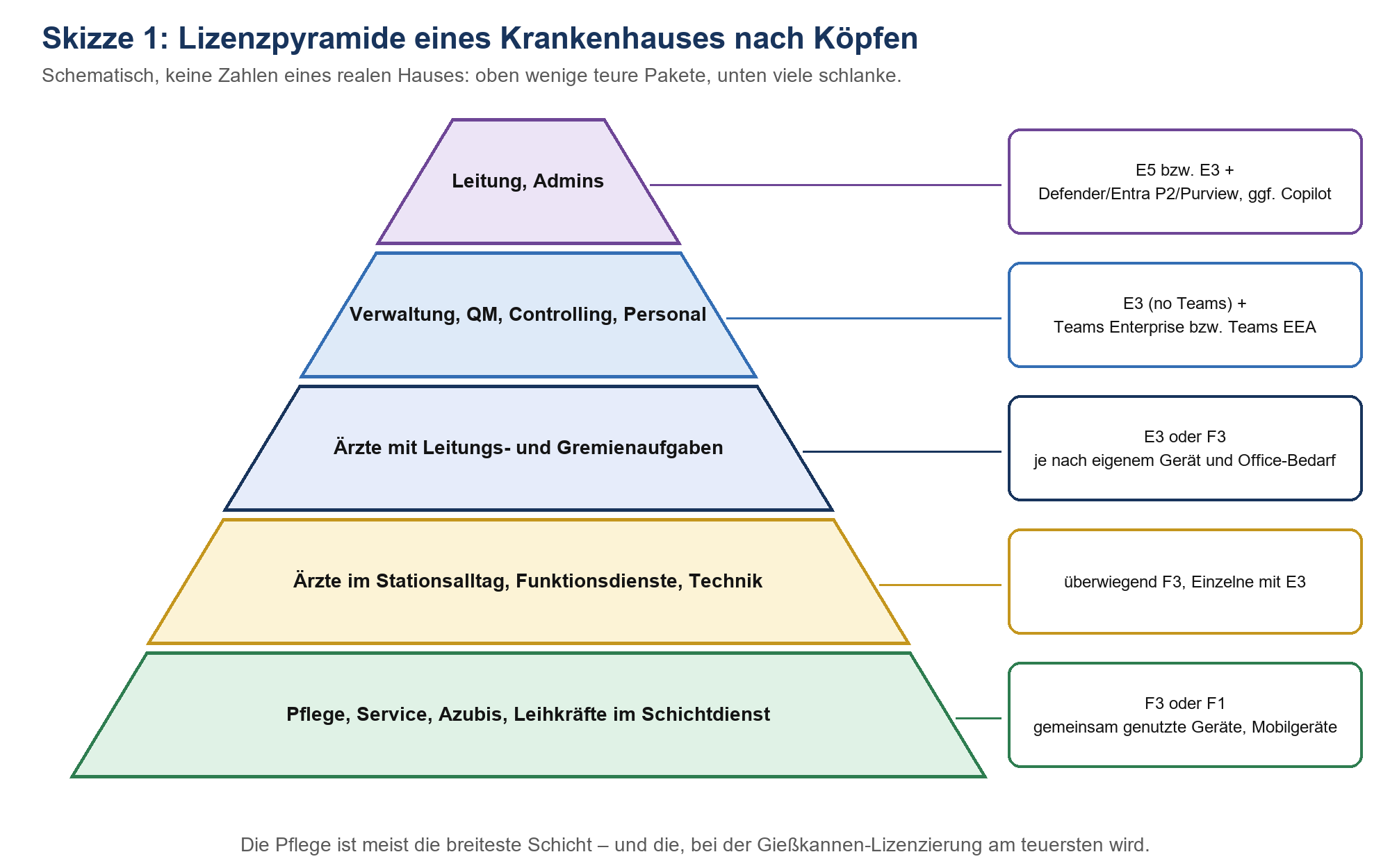 Pyramide der Microsoft-365-Lizenzen nach Personengruppen: Pflege unten breit mit F3/F1, Leitung oben mit E5 bzw. E3 plus Ergä
