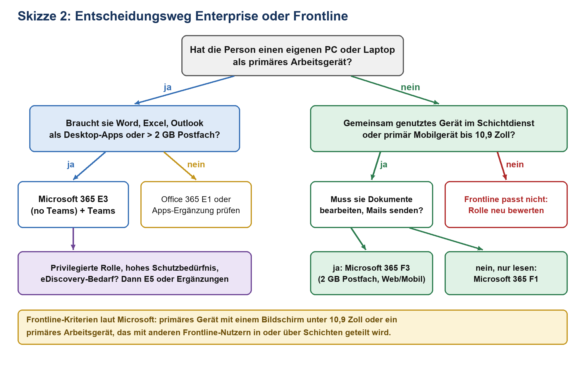 Entscheidungsbaum: Eigener PC oder Laptop führt zu E3 oder Office E1, gemeinsam genutztes Gerät oder Mobilgerät zu F3 oder F1