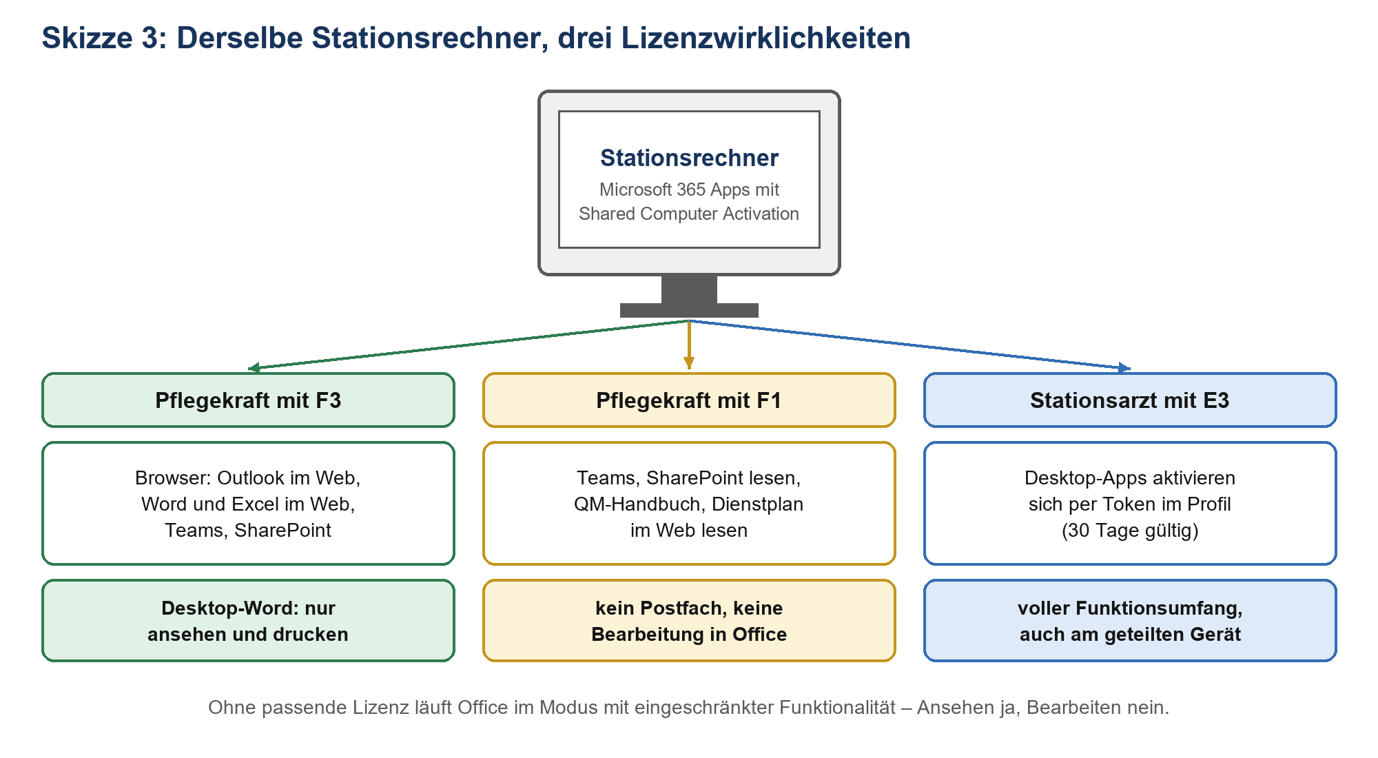 Ein Stationsrechner mit drei Lizenzvarianten: Pflegekraft F3, Pflegekraft F1 und Stationsarzt E3 mit unterschiedlichen Funkti