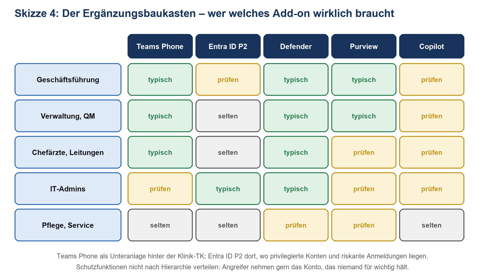 Tabelle, welche Zusatzlizenzen (Teams Phone, Entra ID P2, Defender, Purview, Copilot) je Personengruppe typisch, selten oder