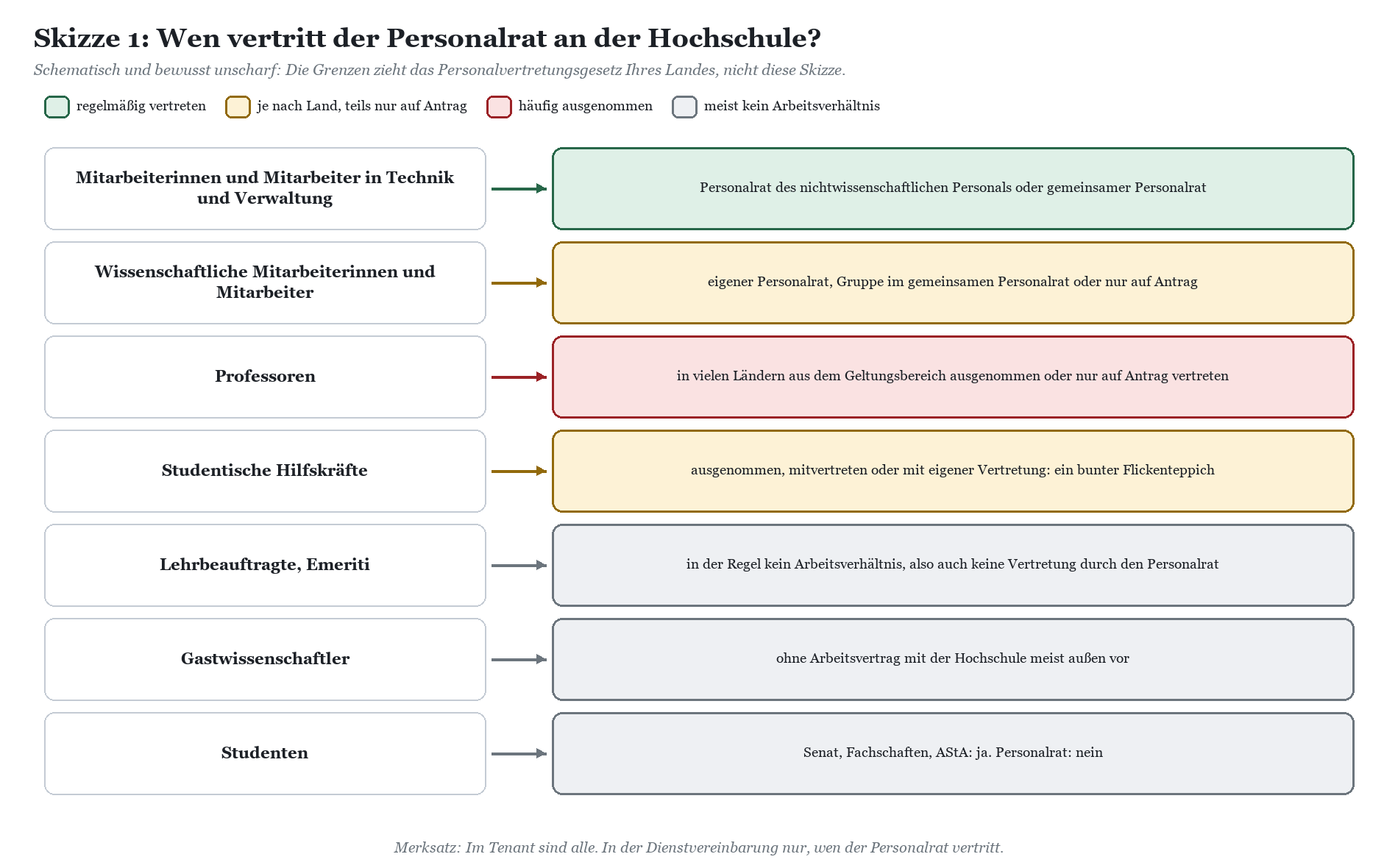 Übersicht: Wer wird vom Personalrat an Hochschulen vertreten – Matrixdarstellung von Personengruppen und Vertretungsstatus.