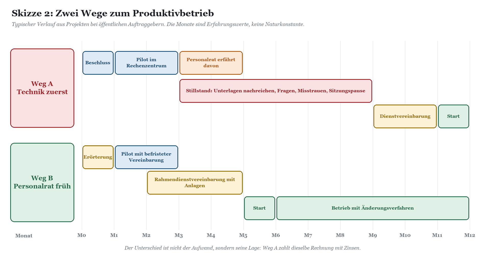 Zwei Implementierungswege für Microsoft 365 Produktivbetrieb mit Zeitplan über zwölf Monate.