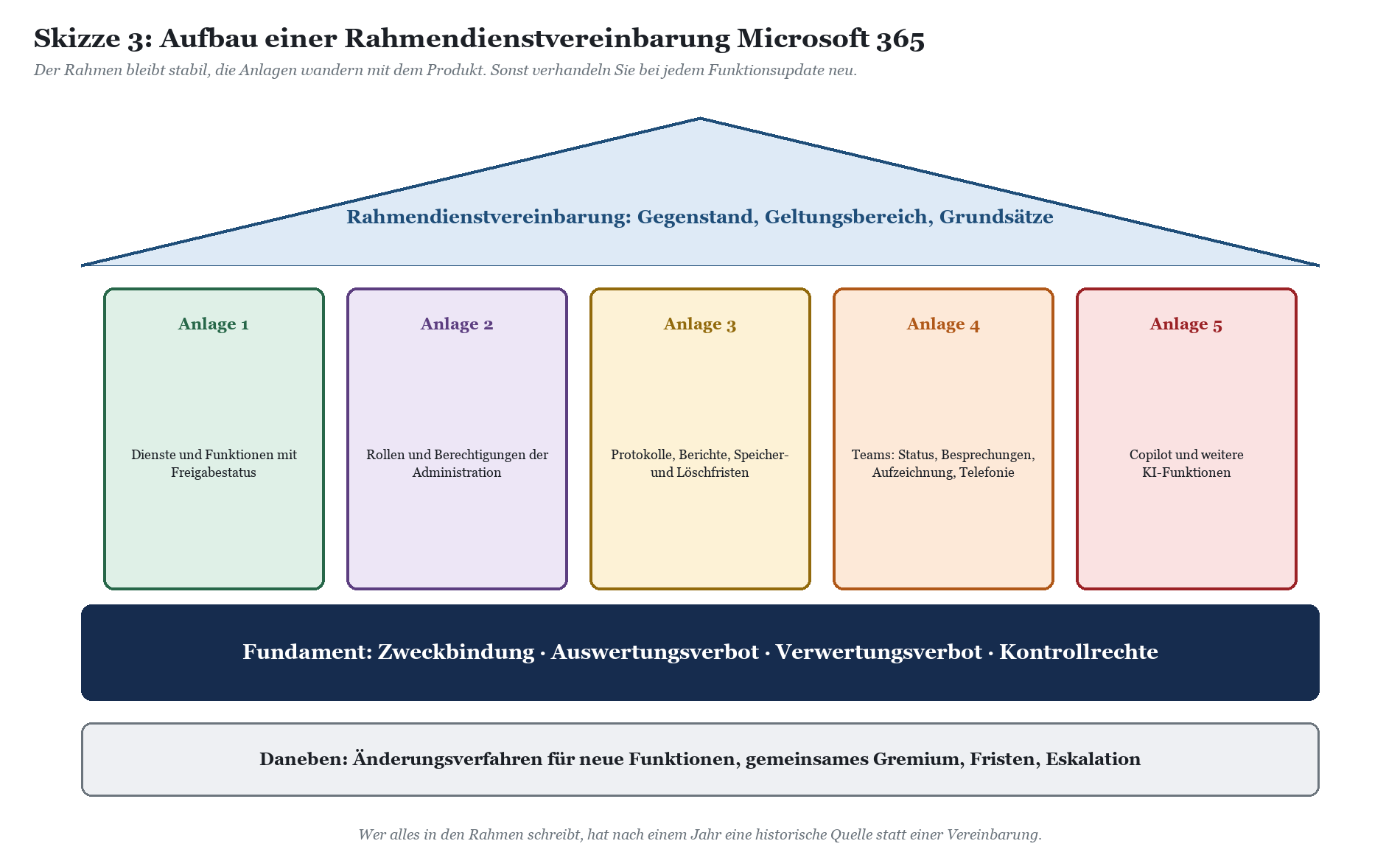 Struktur einer Microsoft 365 Rahmendienstvereinbarung mit fünf Anlagen für Governance und Sicherheit.