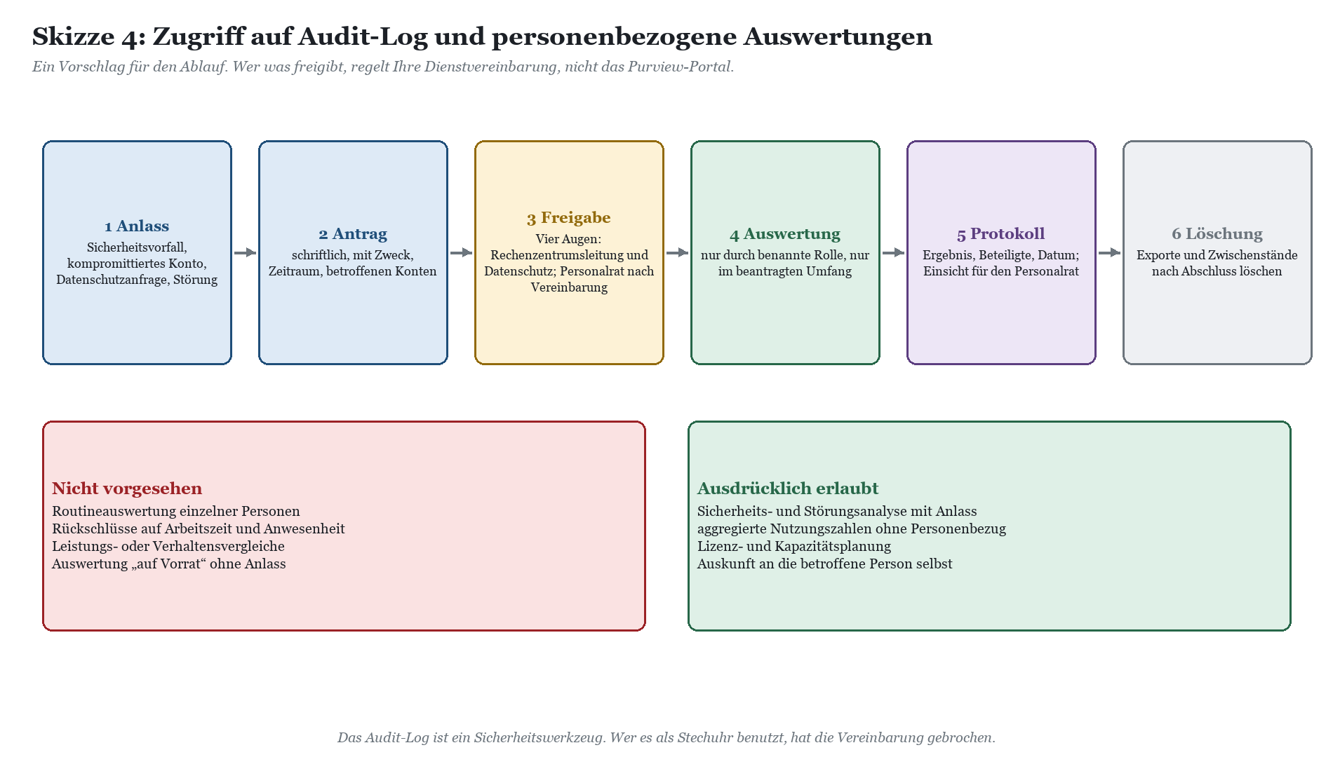 Sechsstufiger Prozess von Audit-Log bis Löschung bei personenbezogenen Auswertungen.