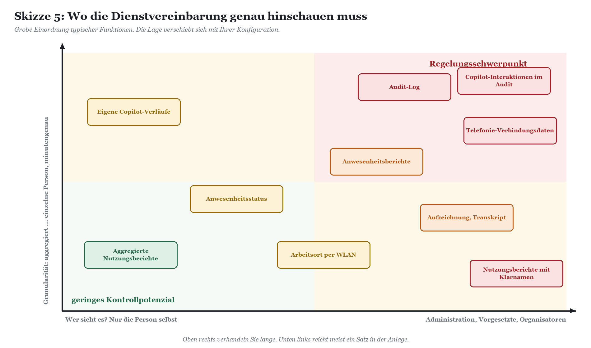 Matrix mit Kontrollpotenzial und Sichtbarkeit von Diensten bei Microsoft 365 Dienstvereeinbarungen.