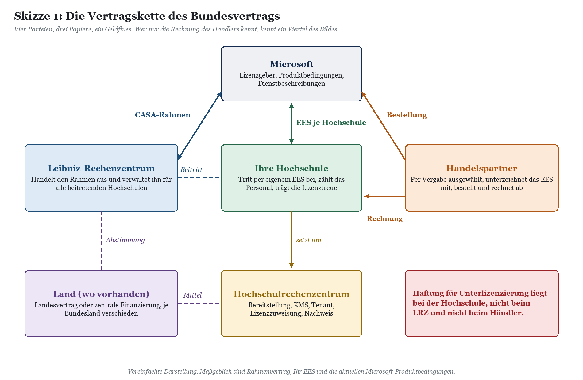 Vertragskettendiagramm mit vier Parteien: Microsoft, Leibniz-Rechenzentrum, Hochschule mit EES, Handelspartner und deren Bezi