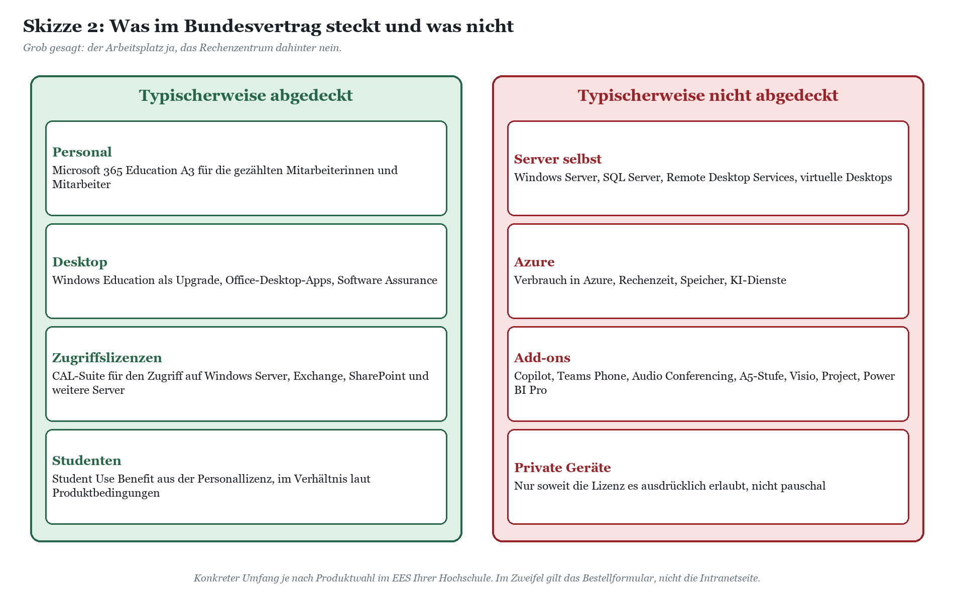 Zwei Spalten: Typischerweise im Bundesvertrag abgedeckt sind Personal, Desktop, Zugriffslizenzen und Studenten; nicht abgedec