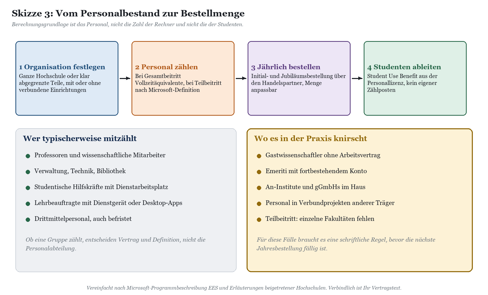 Vier-Schritt-Prozess: Organisation festlegen, Personal zählen, jährlich bestellen, Studenten erhalten Benefit; Listen typisch