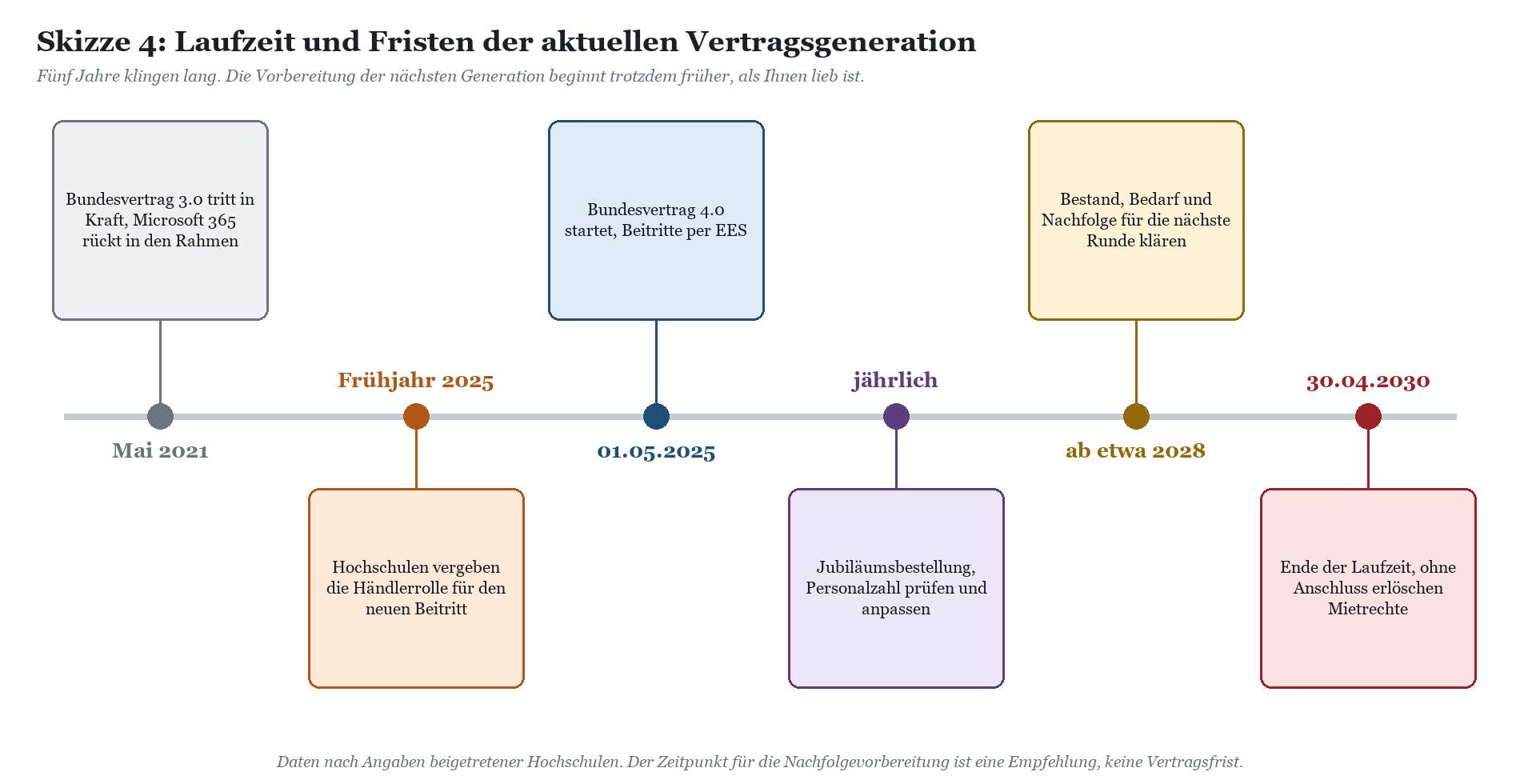 Zeitstrahl vom Mai 2021 bis 30.04.2030 mit Meilensteinen: Bundesvertrag 3.0, Frühjahr 2025, Bundesvertrag 4.0 am 01.05.2025,