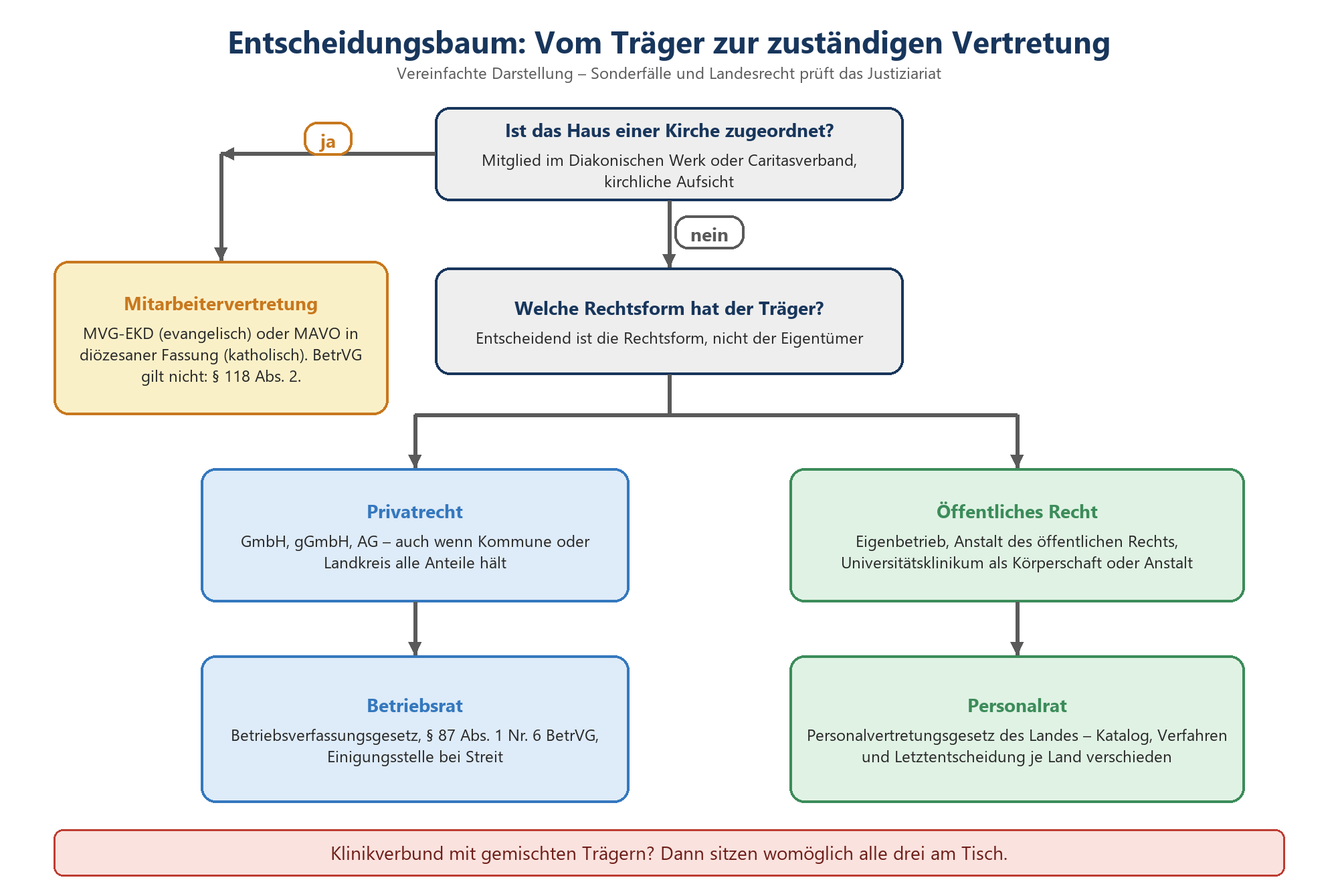 Entscheidungsbaum: Kirchenzuordnung führt zur MAV, sonst entscheidet die Rechtsform zwischen Betriebsrat (Privatrecht) und Pe