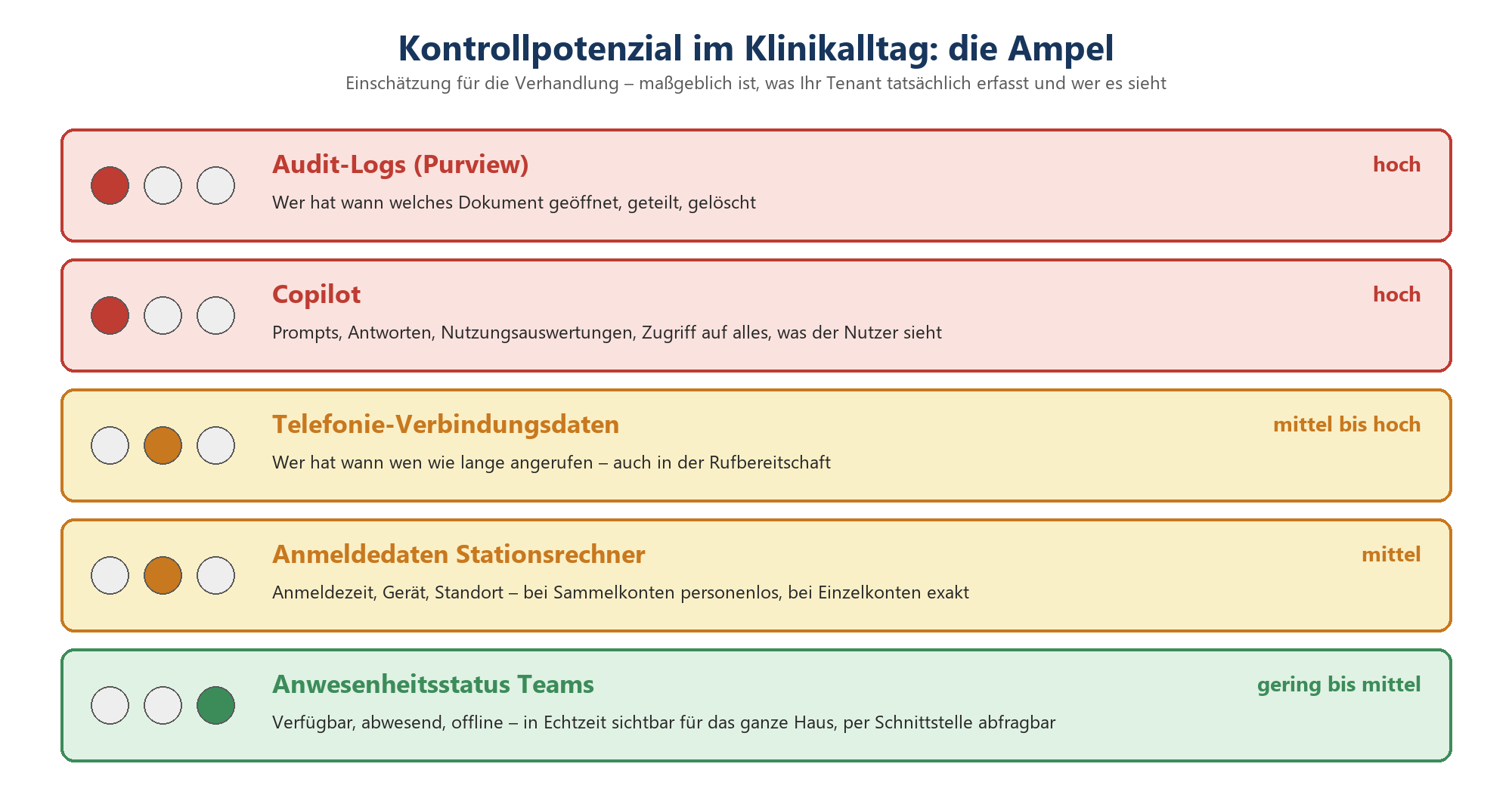 Ampel des Kontrollpotenzials im Klinikalltag: Audit-Logs und Copilot hoch, Telefonie mittel bis hoch, Stationsrechner mittel,