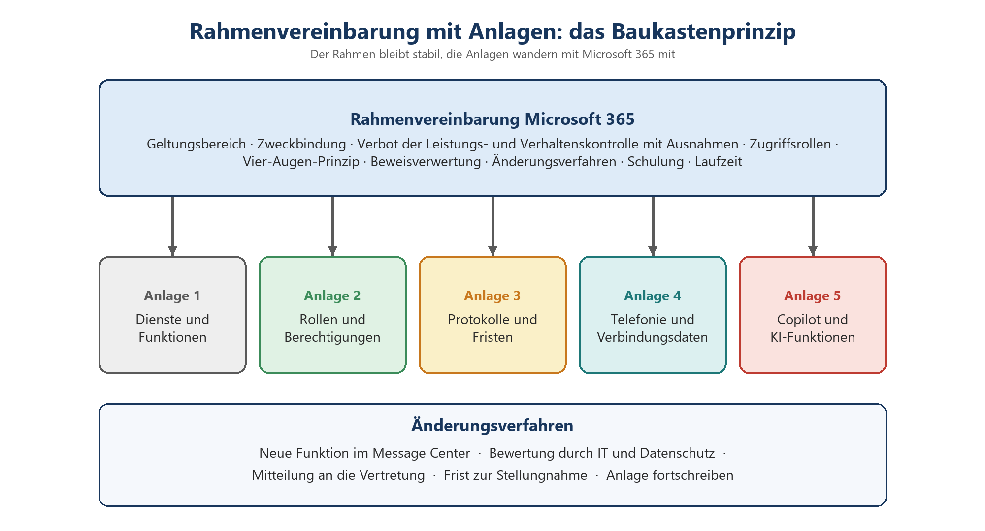 Baukastenschema: Rahmenvereinbarung Microsoft 365 mit fünf Anlagen zu Diensten, Rollen, Protokollen, Telefonie und Copilot so