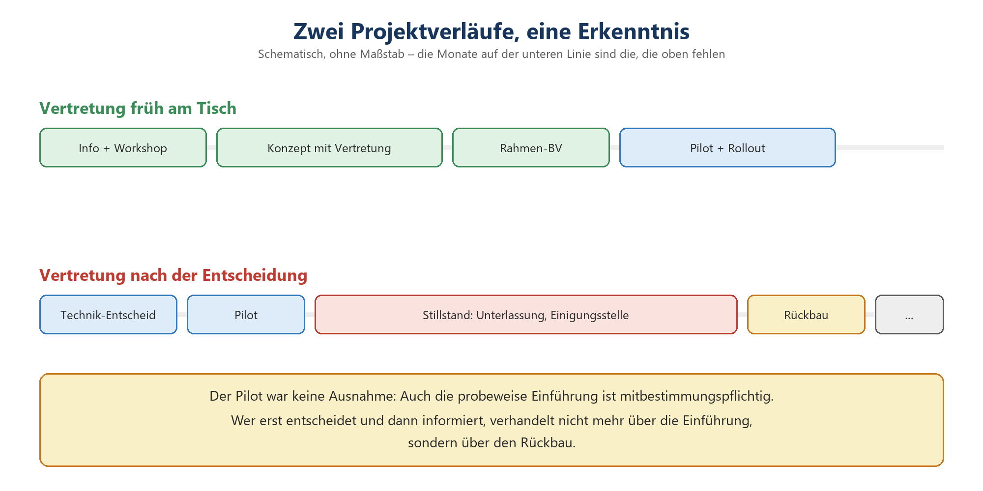 Zeitleisten zweier Projektverläufe: Vertretung früh am Tisch mit Rahmen-BV und Rollout gegenüber Entscheidung ohne Vertretung