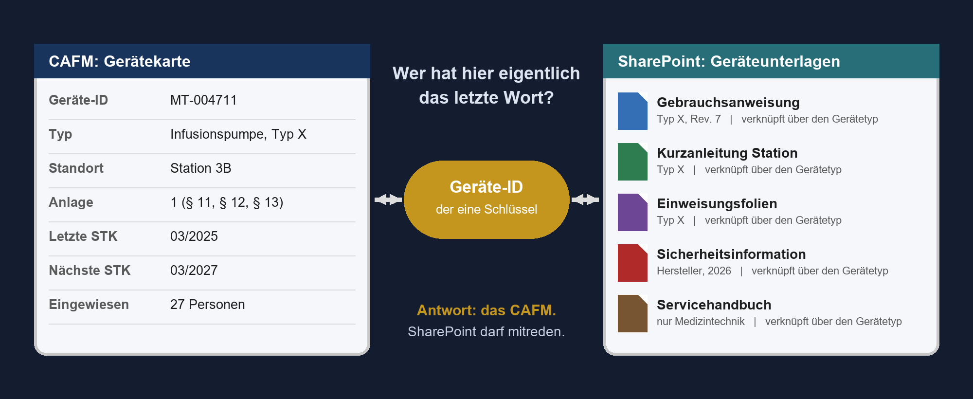 CAFM-Gerätekarte und SharePoint-Geräteunterlagen, verbunden über die Geräte-ID MT-004711
