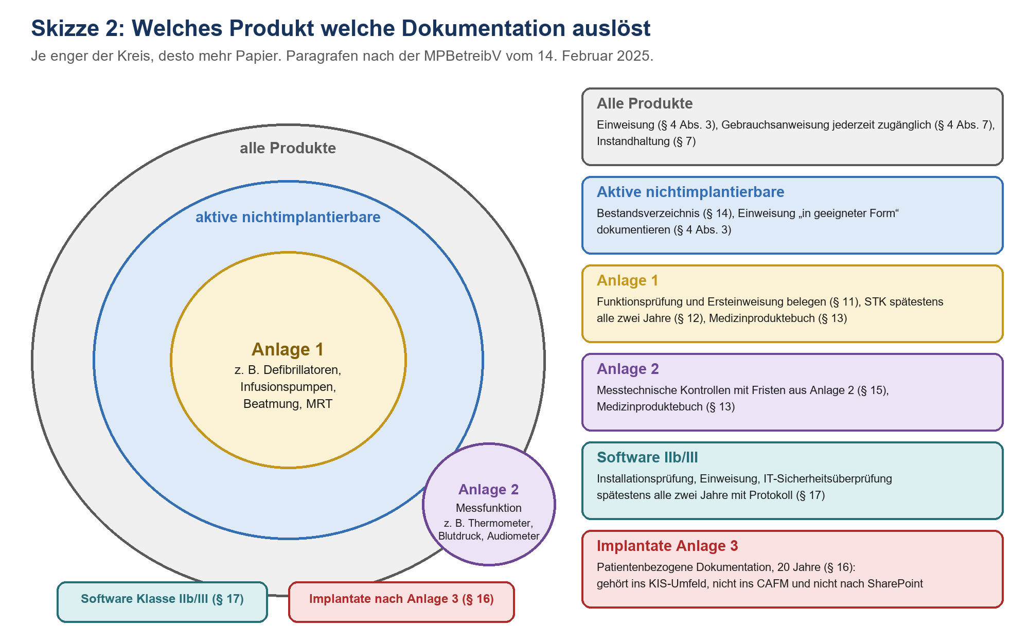 Kreisdiagramm der Produktgruppen nach MPBetreibV mit Anlage 1 im Zentrum, daneben Pflichten je Gruppe