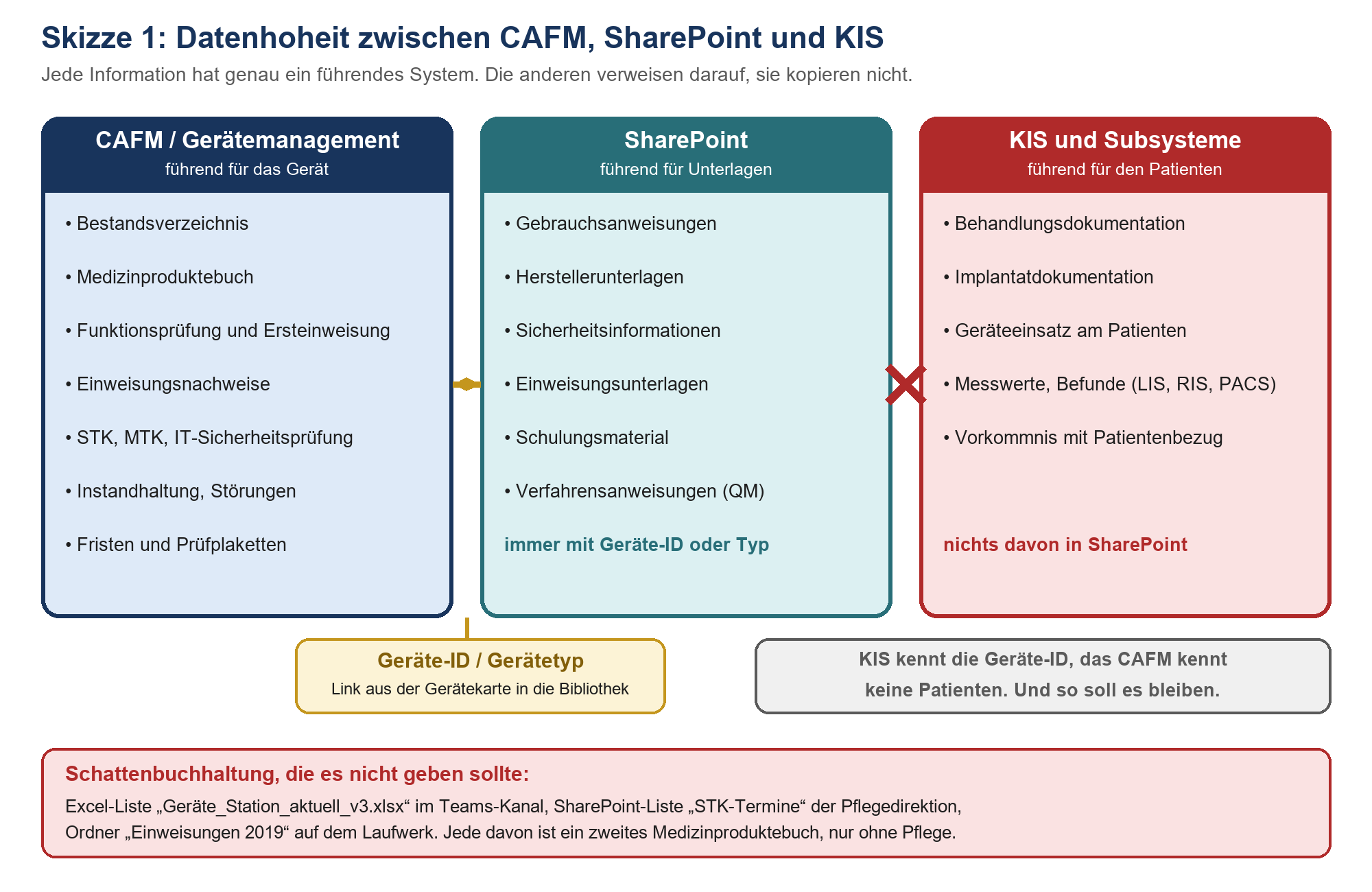 CAFM führt das Gerät, SharePoint die Unterlagen, KIS den Patienten; verbunden über die Geräte-ID