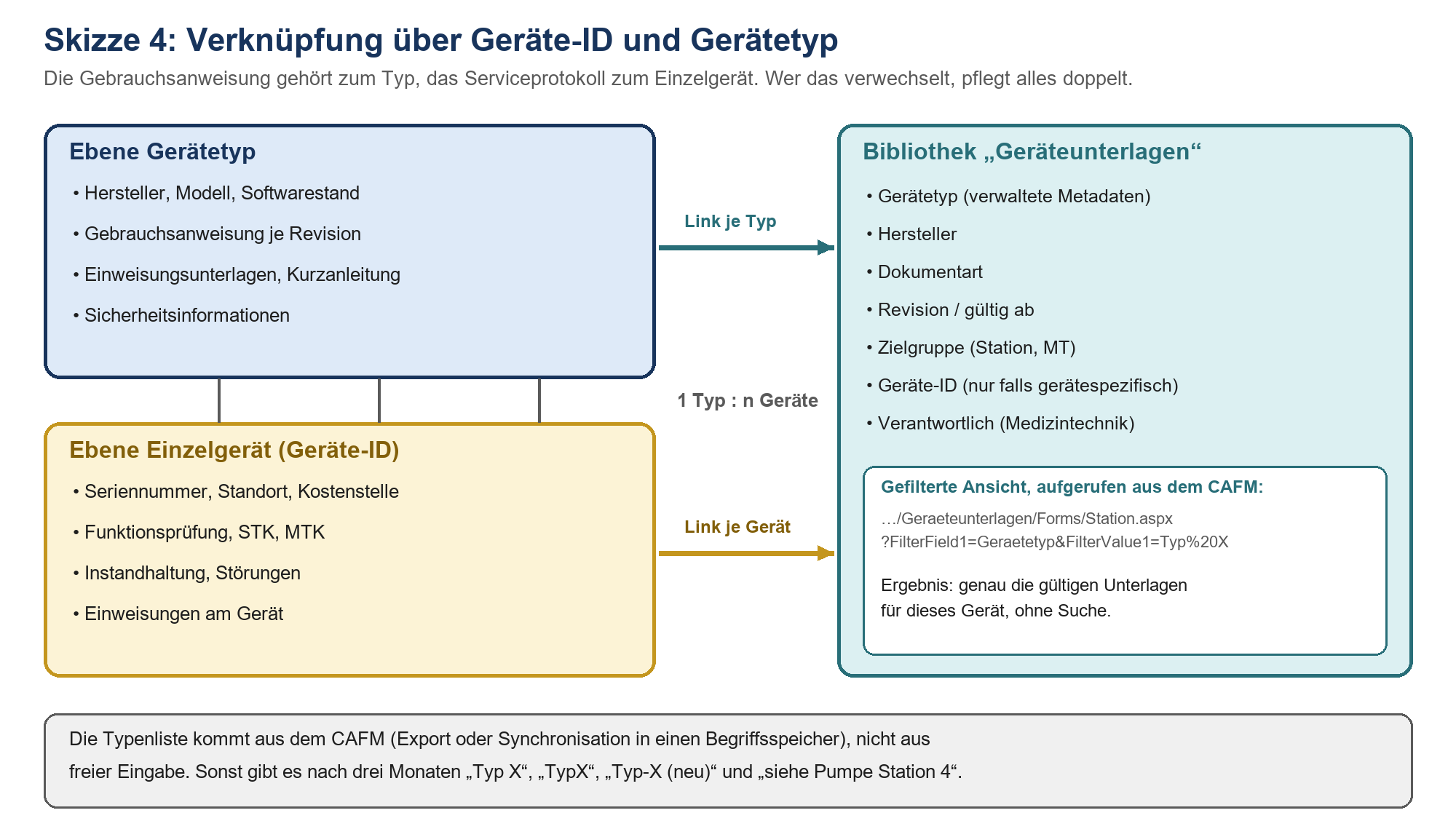 Ebenen Gerätetyp und Einzelgerät, verknüpft mit der Bibliothek Geräteunterlagen über Links je Typ bzw. je Gerät