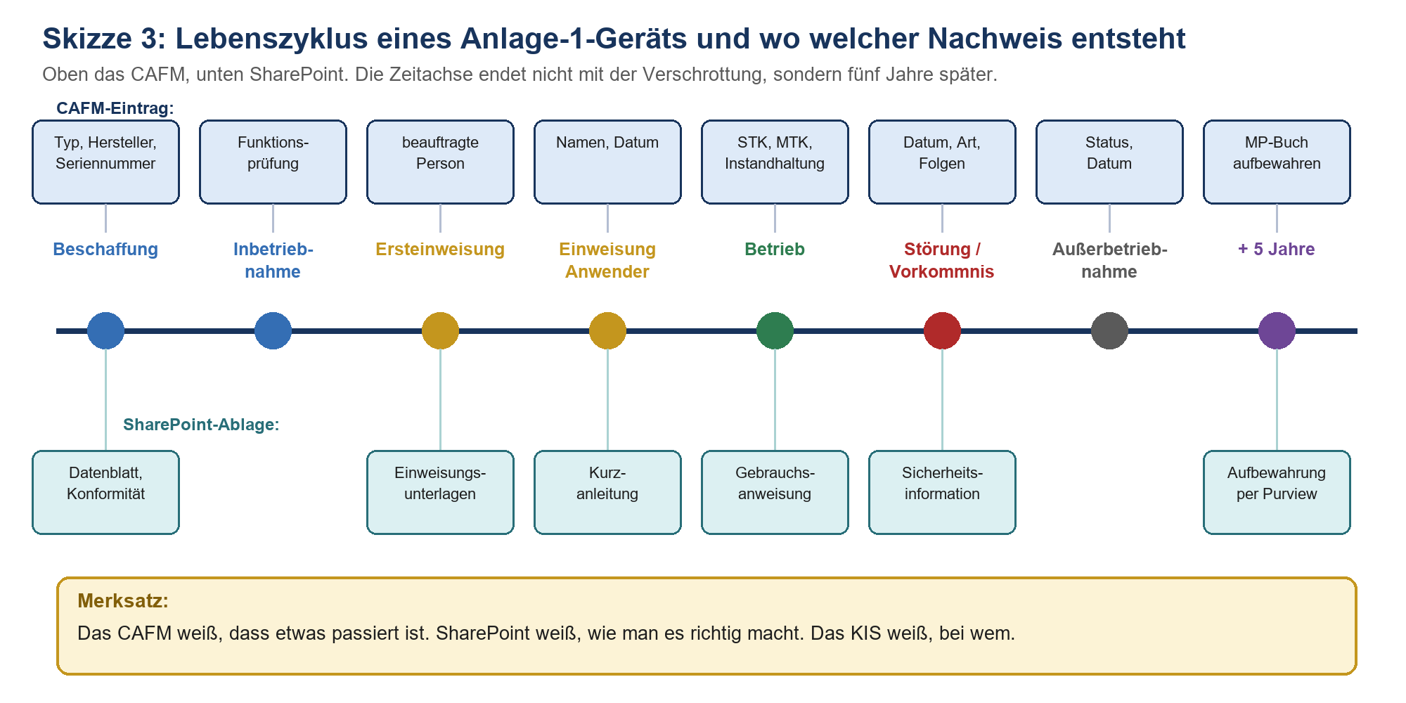 Zeitstrahl eines Anlage-1-Geräts von Beschaffung bis Aufbewahrung: CAFM-Einträge oben, SharePoint-Ablage unten