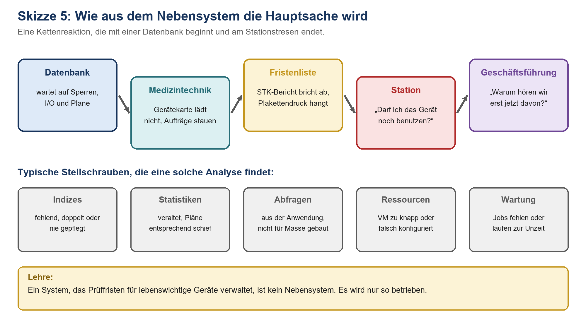 Kettenreaktion von Datenbank über Medizintechnik, Fristenliste und Station bis zur Geschäftsführung