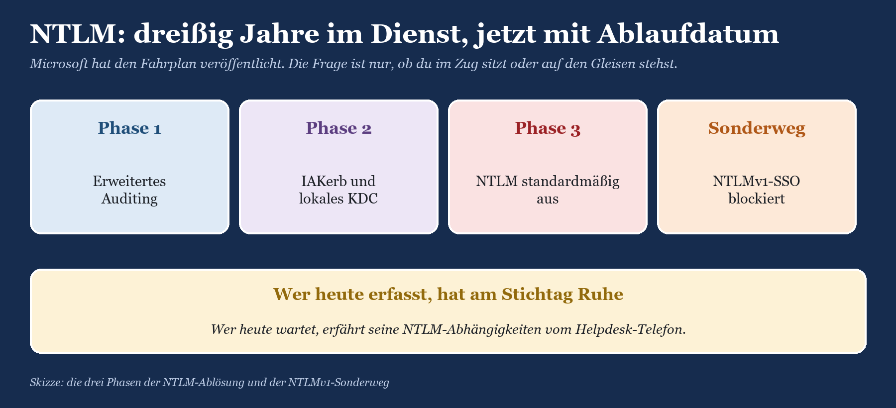 Vier Kacheln zu NTLM-Ablösung: Phase 1 Auditing, Phase 2 IAKerb und lokales KDC, Phase 3 NTLM aus, Sonderweg NTLMv1-SSO block
