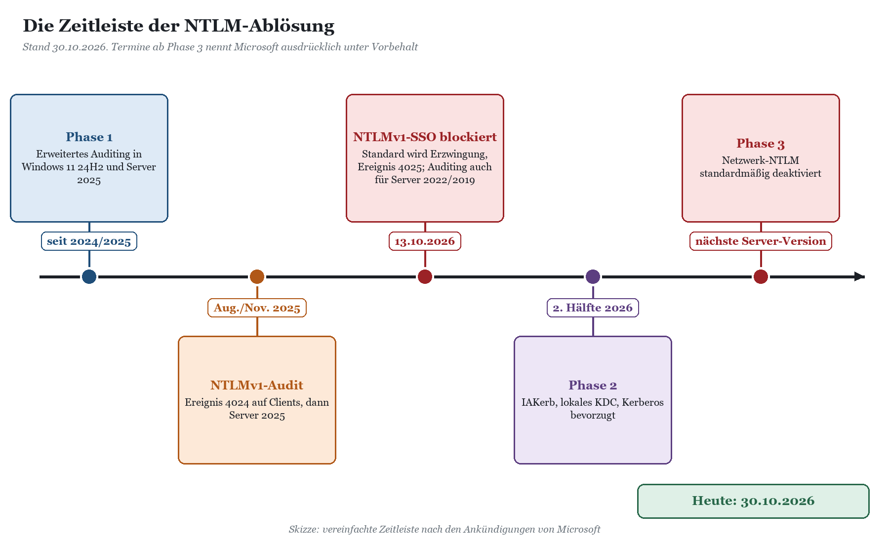 Zeitleiste der NTLM-Ablösung von 2024/2025 bis zur nächsten Server-Version, mit NTLMv1-Audit, Sperre am 13.10.2026 und Phase