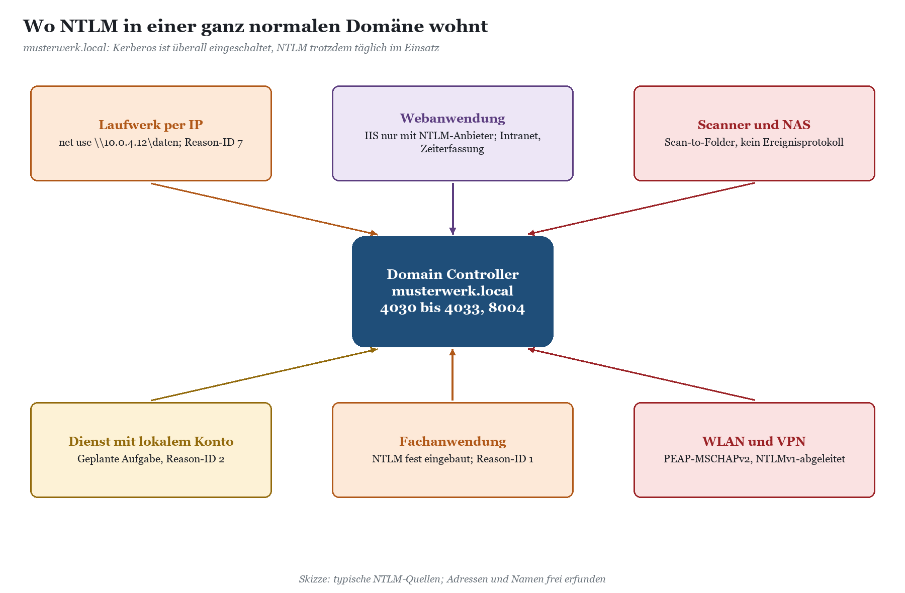 Schema typischer NTLM-Quellen in einer Domäne: Laufwerk per IP, Webanwendung, Scanner und NAS, Dienst mit lokalem Konto, Fach