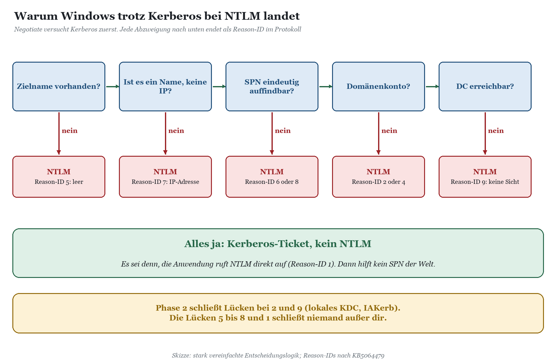 Entscheidungsablauf: Fünf Prüfschritte vor Kerberos, jede Abzweigung 'nein' führt zu NTLM mit einer bestimmten Reason-ID; Lüc