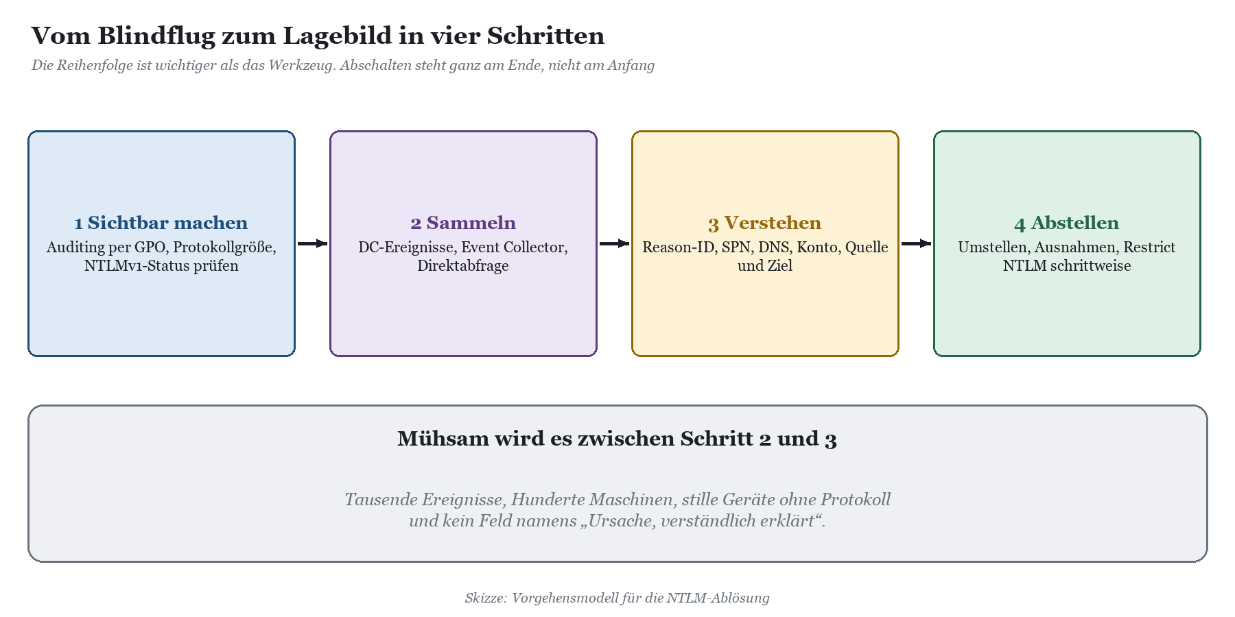 Vier Schritte vom Blindflug zum Lagebild: Sichtbar machen, Sammeln, Verstehen, Abstellen; der mühsame Übergang liegt zwischen