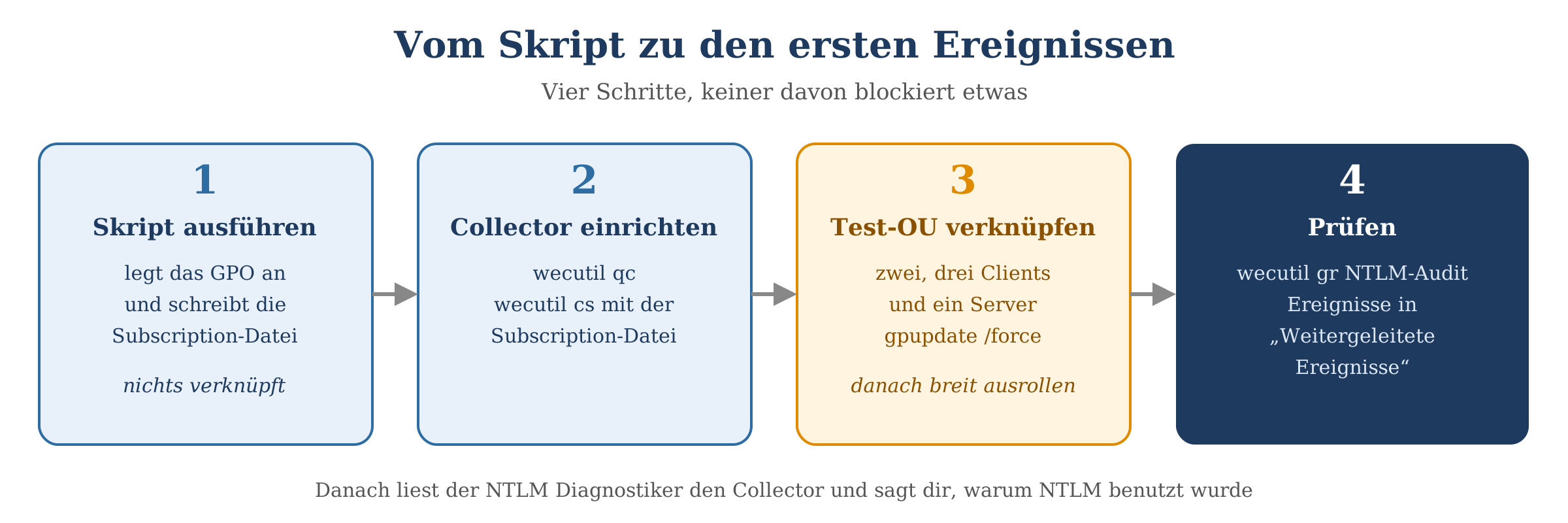 Vier-Schritt-Ablauf: Skript ausführen, Collector einrichten, Test-OU verknüpfen, Ereignisse prüfen mit wecutil; Schritt 3 her