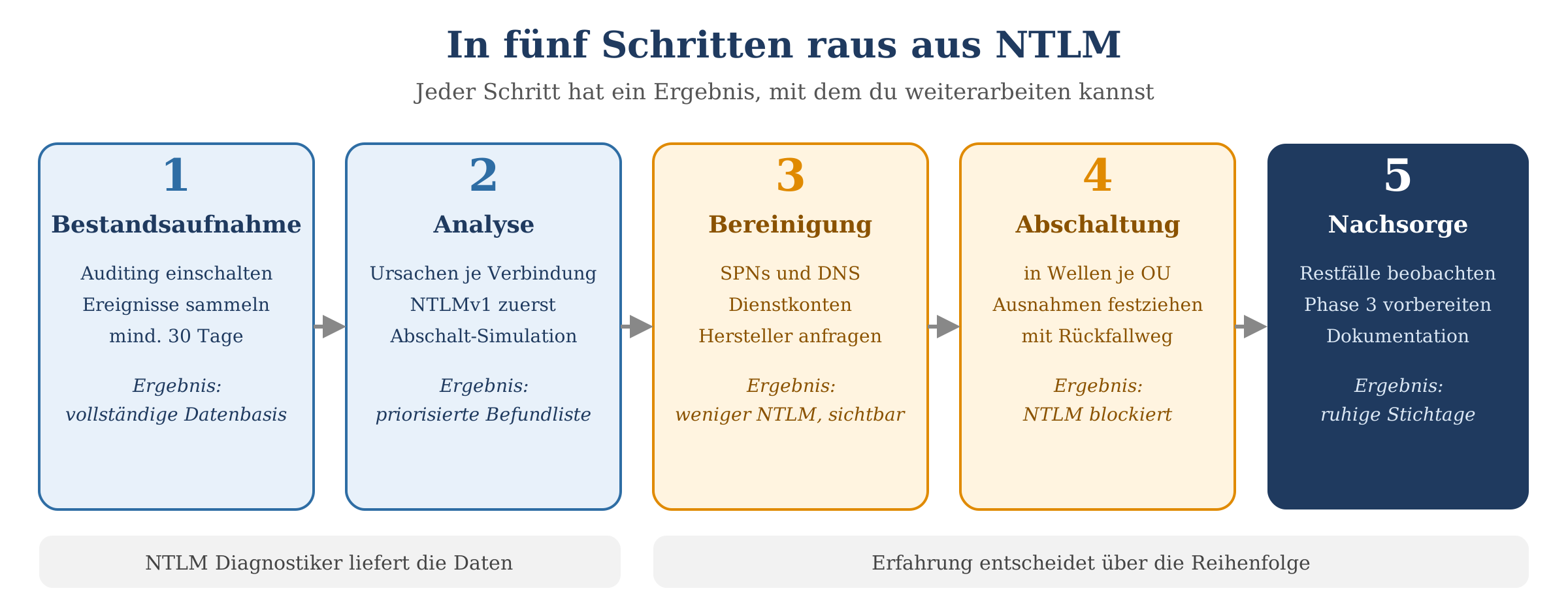 Fünf Schritte zum Ausstieg aus NTLM: Bestandsaufnahme, Analyse, Bereinigung, Abschaltung und Nachsorge mit jeweiligem Ergebni