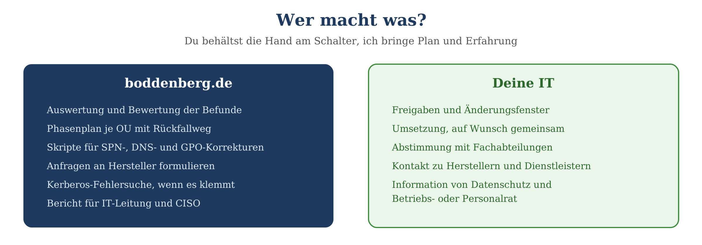 Aufteilung der Aufgaben: boddenberg.de übernimmt Auswertung, Phasenplan, Skripte und Berichte; die eigene IT Freigaben und Um