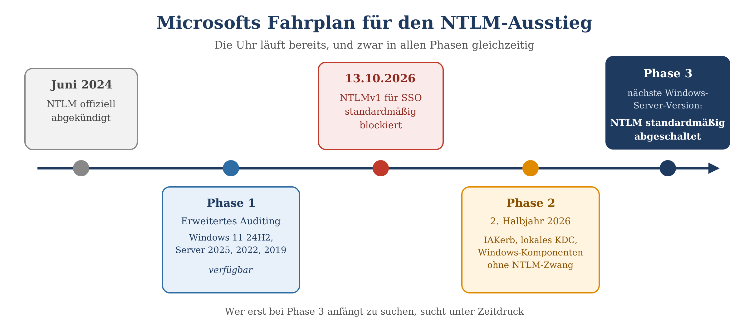 Zeitleiste des NTLM-Ausstiegs: Juni 2024 Ankündigung, Phase 1 Auditing, 13.10.2026 NTLMv1-Blockade für SSO, Phase 2 und Phase